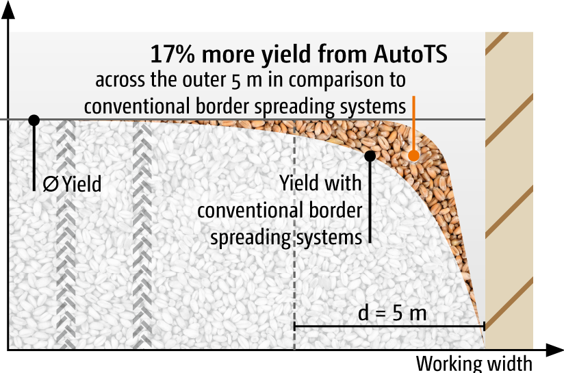 Field boundary area