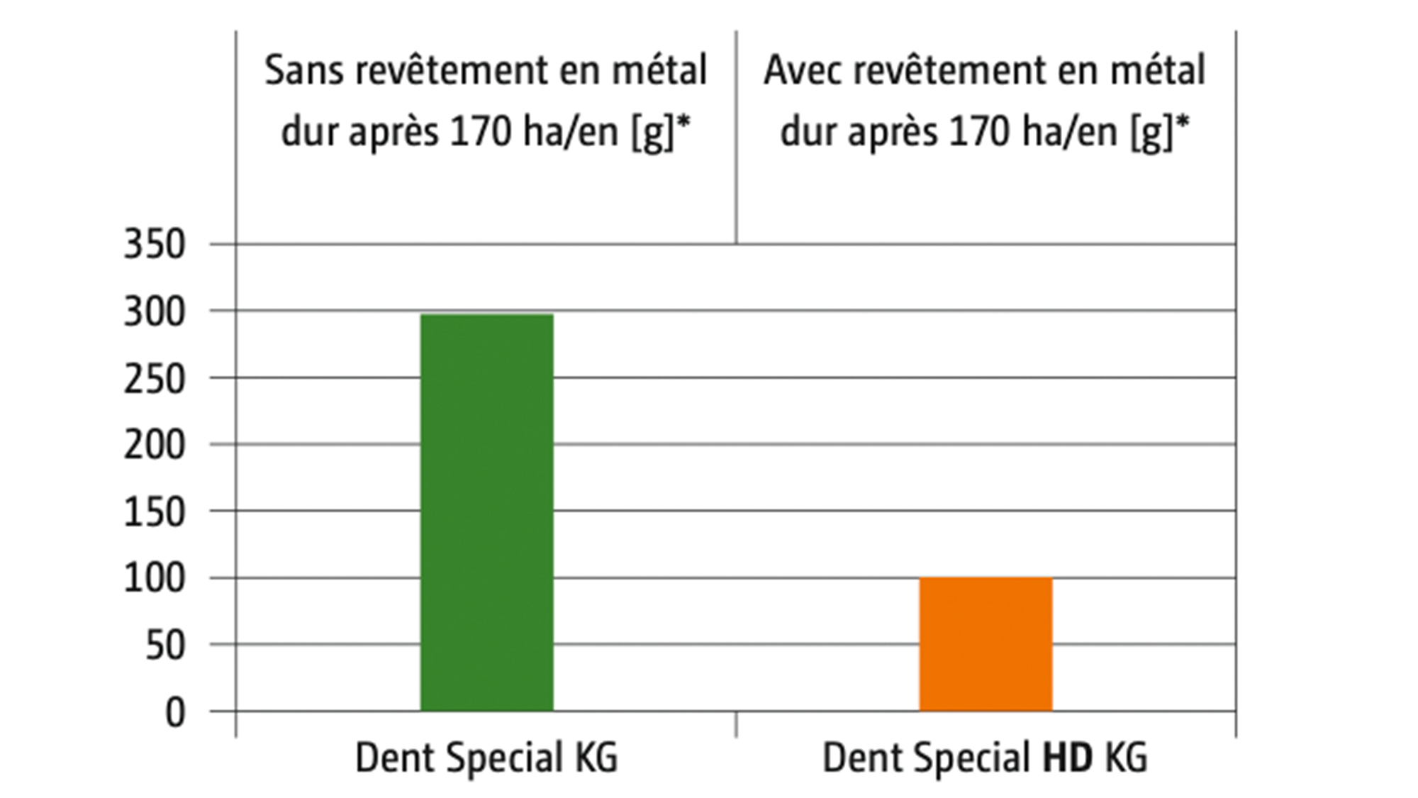 HD-Zinken, für noch längere Standzeiten (2) Zinkenverschleiß im Vergleich