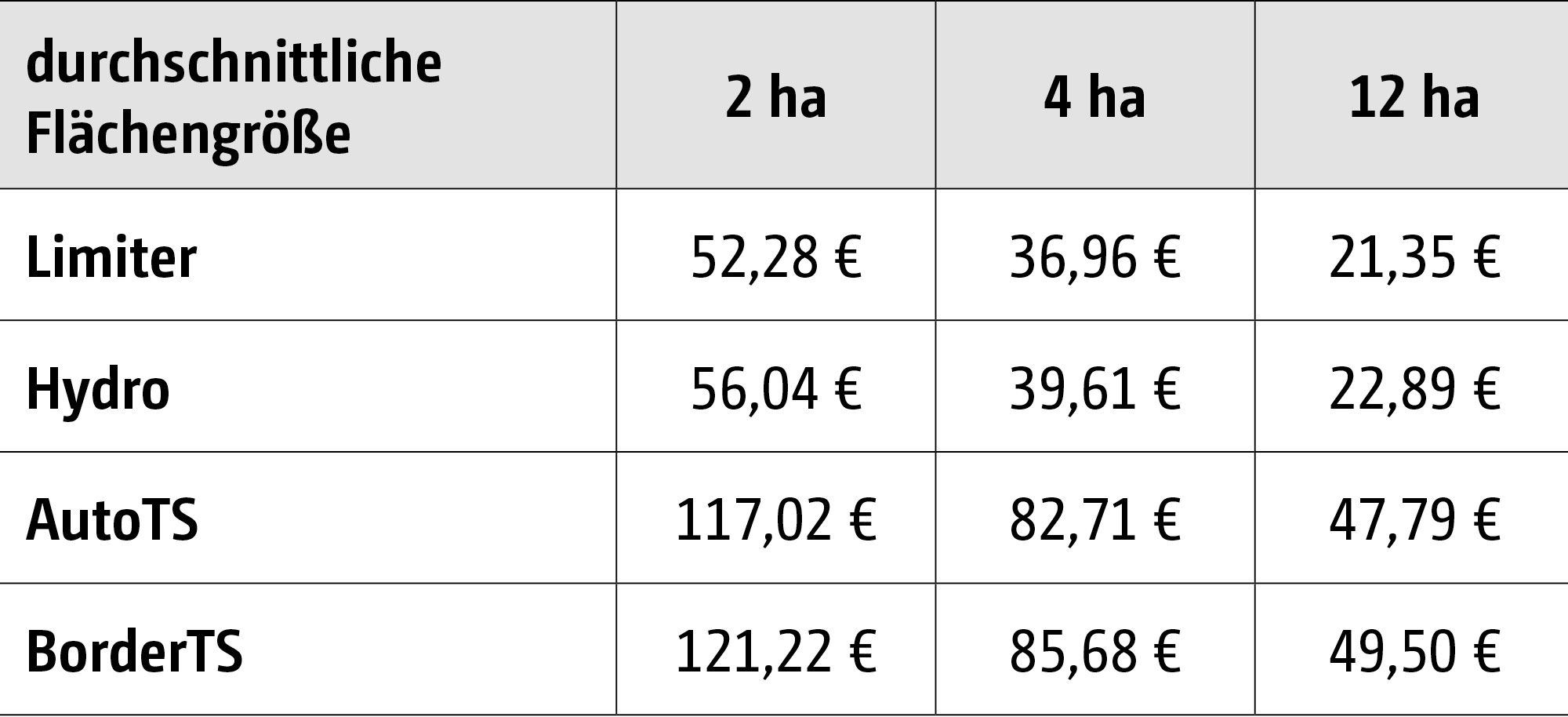 Bewiesene Präzision! Feldversuch der Innovation Farm (3) Tabelle_Streumenge
