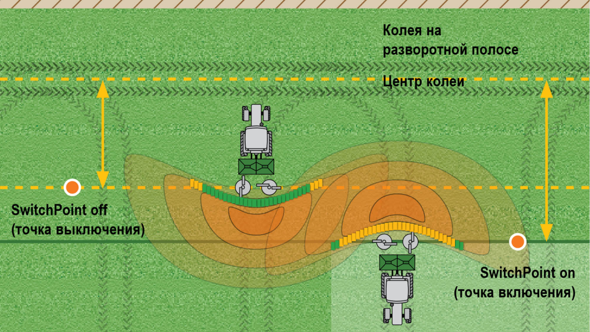 SwitchPoint позволяет при использовании системы GPS-Switch настраивать точки включения и выключения в зависимости от сорта удобрений и ширины захвата. Оба значения можно взять из таблицы распределения и ввести в соответствующий терминал управления.