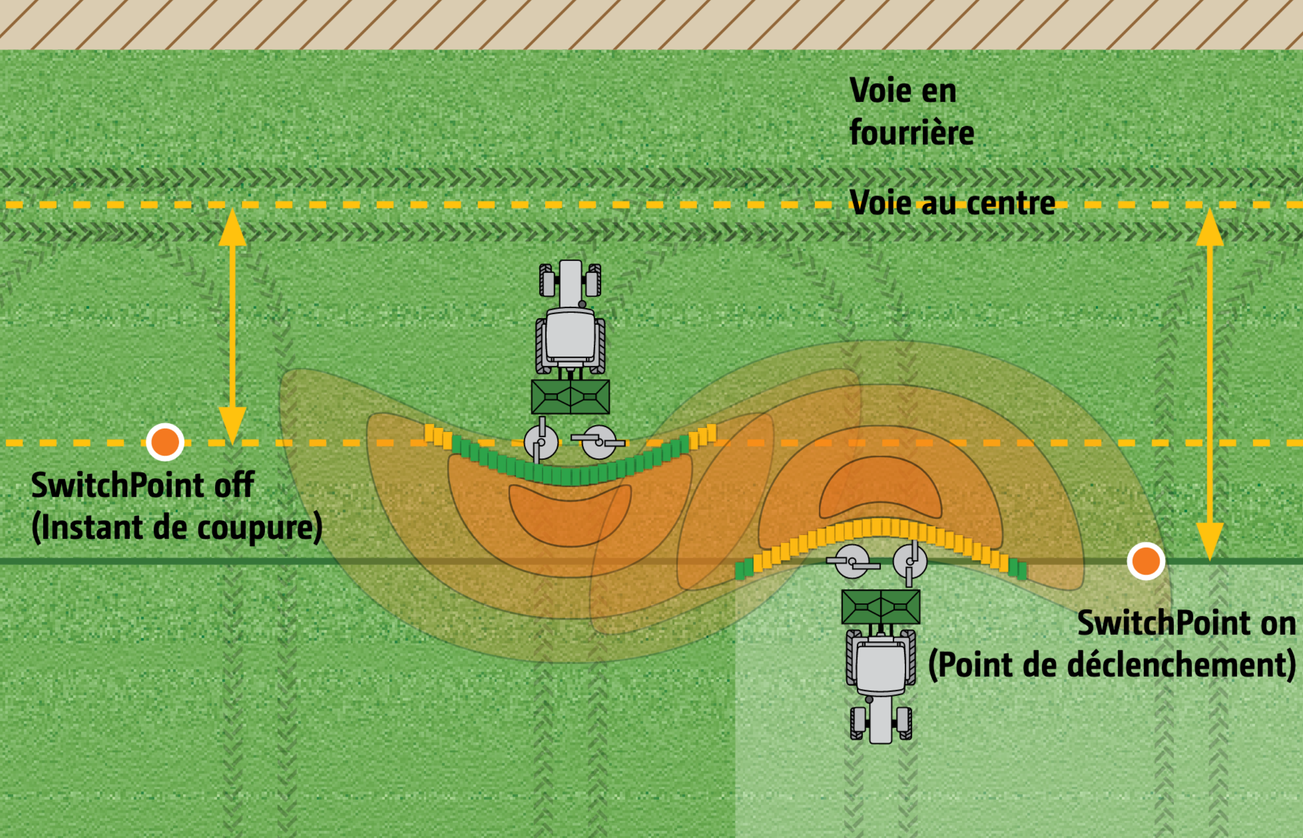 SwitchPoint permet, en utilisant GPS-Switch, d’ajuster les points d’ouverture et de fermeture des trappes en fonction des variétés d’engrais et de la largeur de travail. Les deux valeurs peuvent être relevées sur le tableau d’épandage et mémorisées dans le menu réglages.