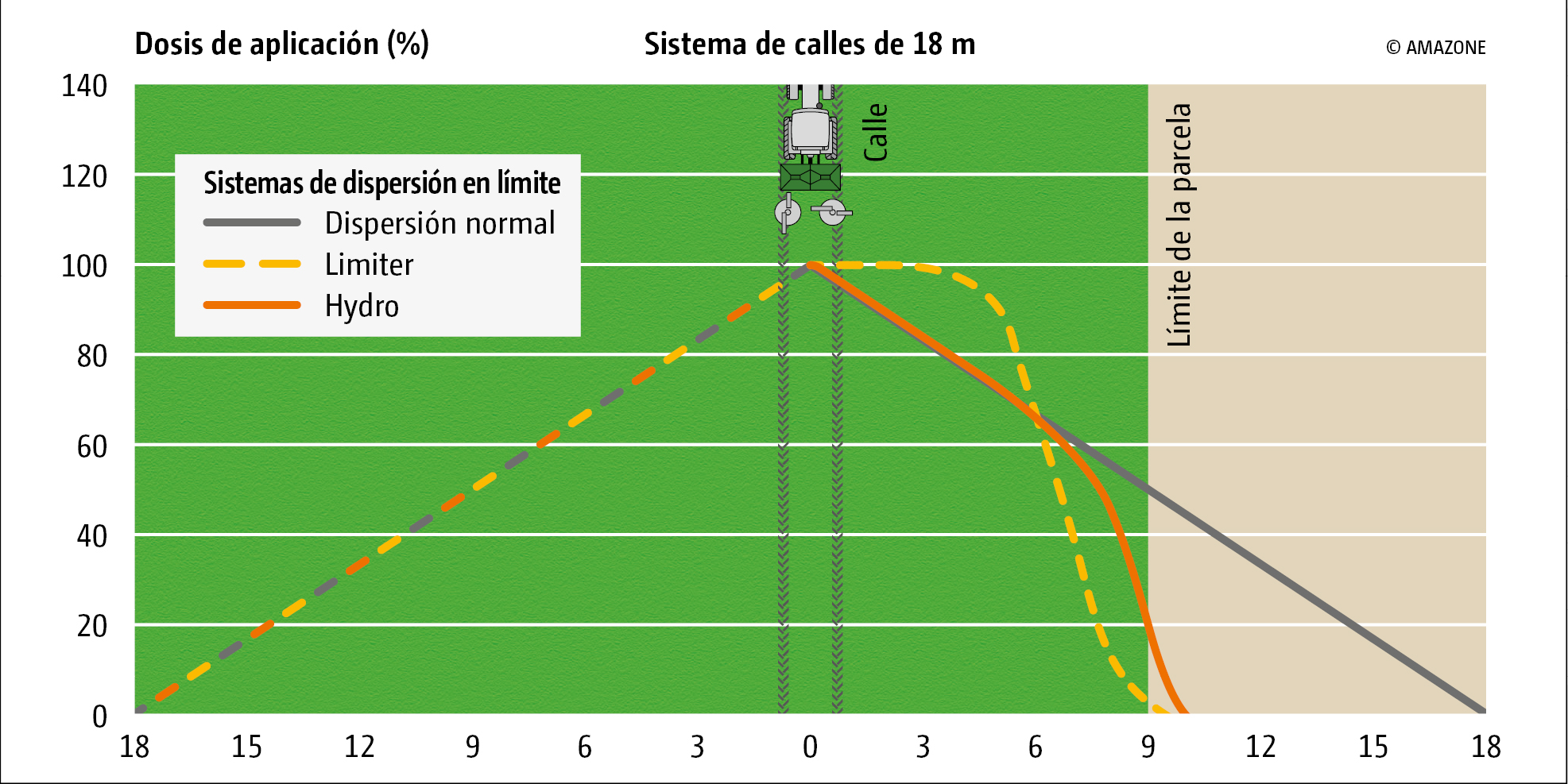 La ilustración muestra el proceso de dispersión en límite en el que, en la medida de lo posible, no debe esparcirse abono más allá del límite de la parcela.