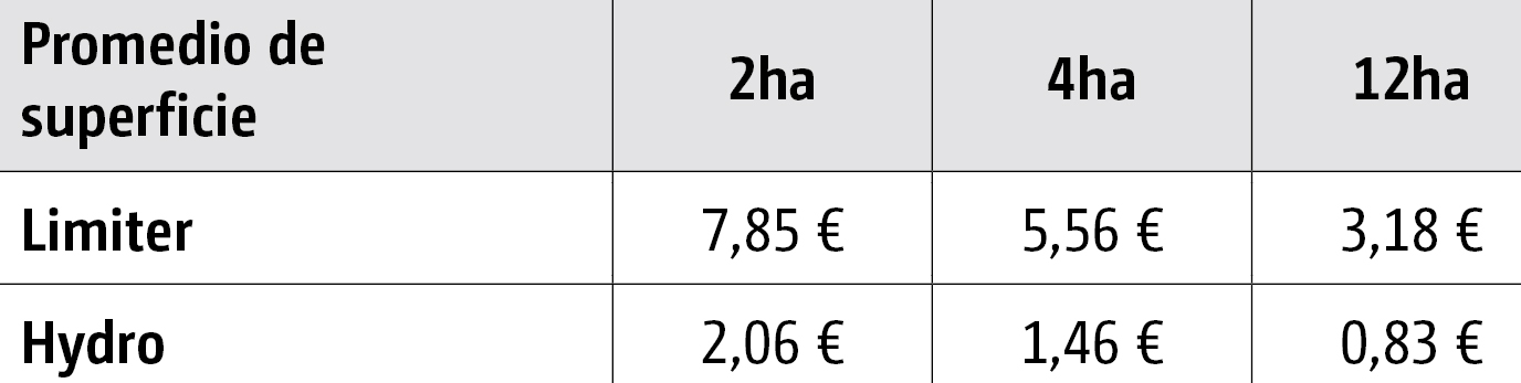 Ingresos adicionales por hectárea de superficie cultivable y año con el uso de los diferentes sistemas de dispersión en límite en un ancho de trabajo de 18 m en comparación con las referencias sin sistema de dispersión en límite. (top agrar 07/2022, fuente: Innovation Farm) Base de cálculo: Nitrocaliza: 650,– €/t ∅ Rendimiento de trigo: 7,8 t/ha Ingresos: 350,– €/t