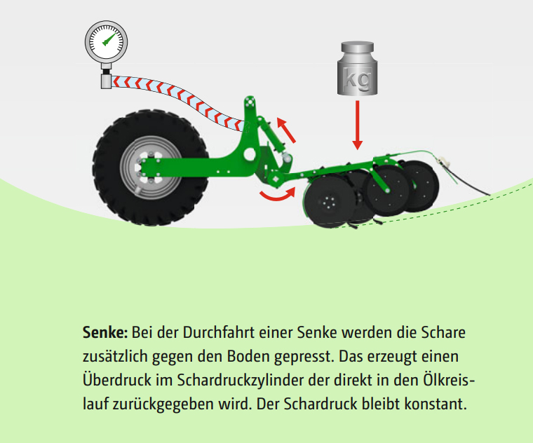 Durchfahrt Senke senke