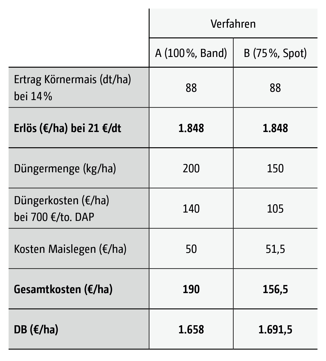 Vergleich der Deckungsbeiträge zwischen einer Bandapplikation 