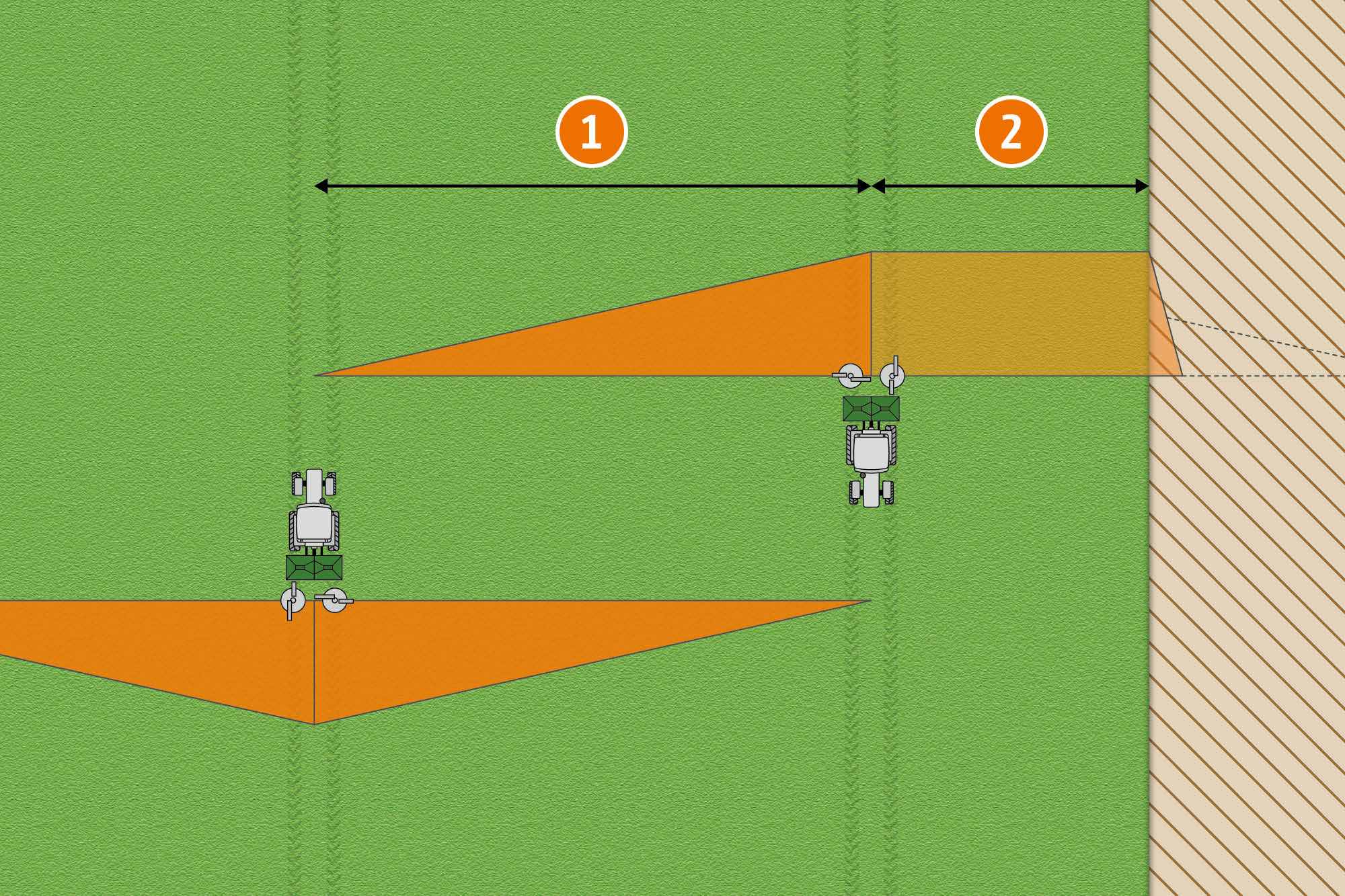 1) Arbeitsbreite 2) halbe Arbeitsbreite