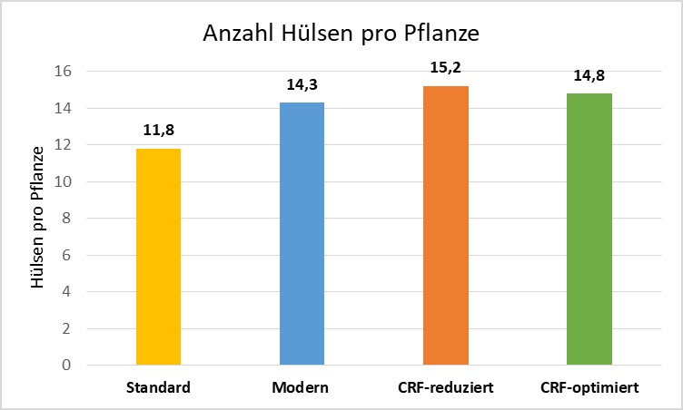 Anzahl Hülsen pro Pflanze anzahl-huelsen-je-pflanze