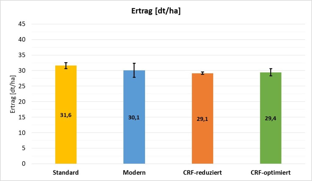 Erträge der Versuchsvarianten in dt/ha ertraege-1024x596