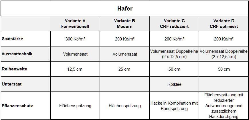 Abbildung: Anbauplanung Hafer 2021 Hafer_2022