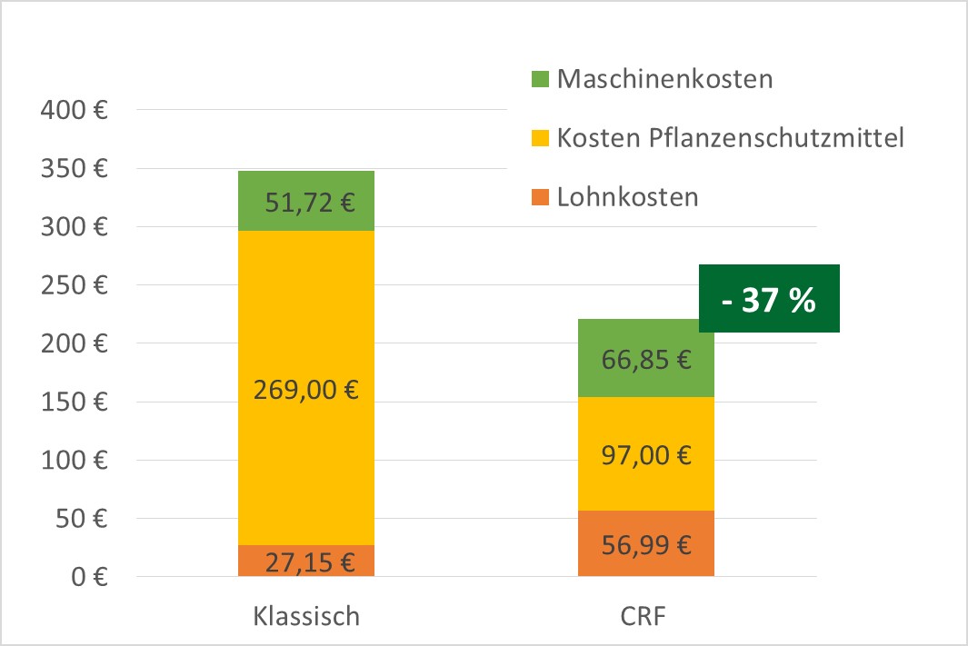 Kostenstruktur Pflanzenschutz Zuckerrübe (€/ha) Kostenstruktur-Pflanzenschutz-Zuckerruebe