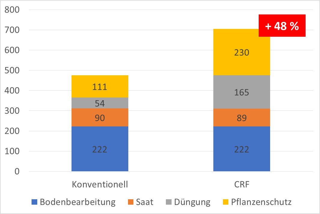 Arbeitszeitbedarf (Stunden/Jahr) in der Ausgangssituation und im CRF Anbausystem Arbeitszeitbedarf