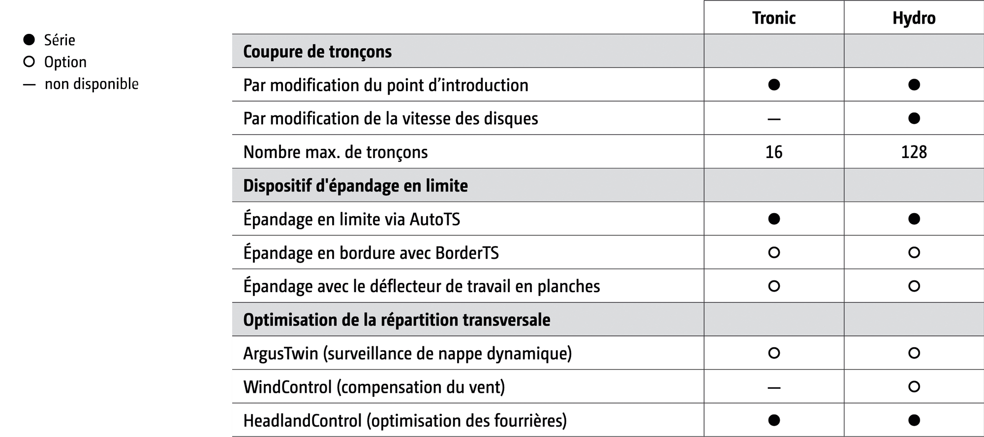 (© AMAZONE: Tabelle_Tronic_Hydro_fr.png)
