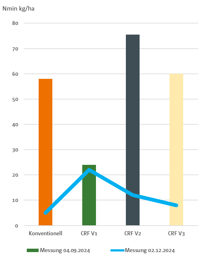 Nmin-Messung 0-60 cm im Herbst 2024