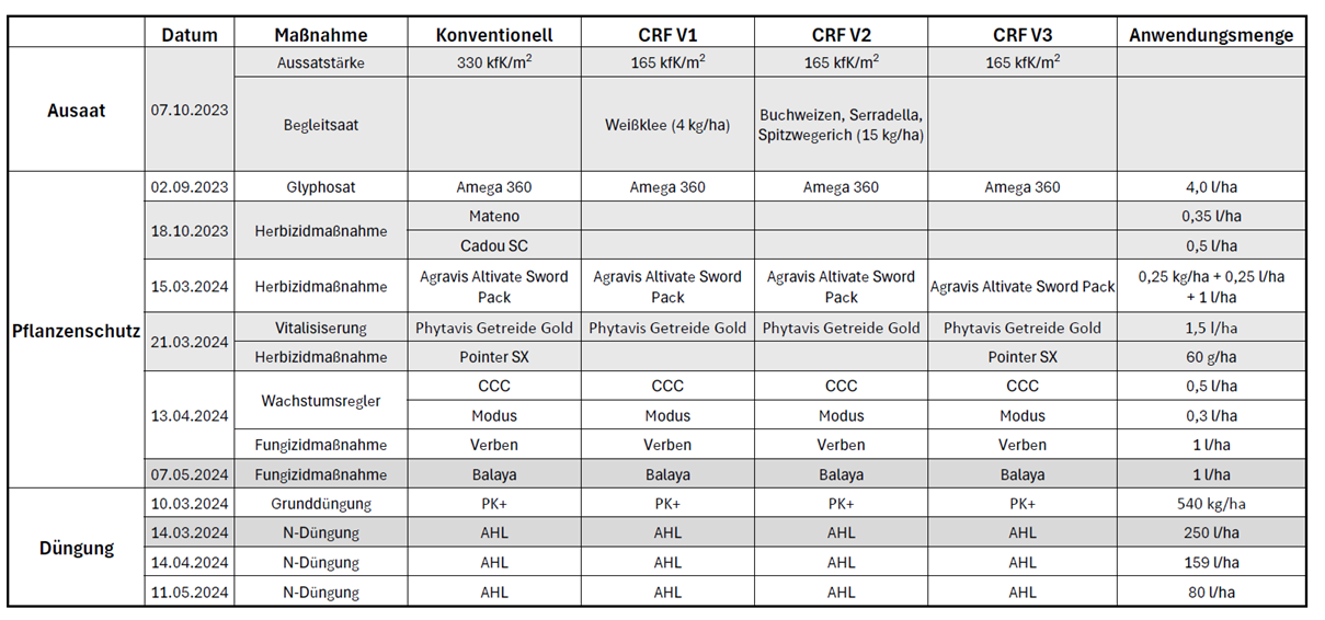 The application plan for the CRF wheat trial. Bild10