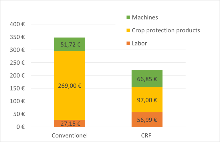 Cost structure of plant protection for sugar beet (€/ha) (© AMAZONE: EN_Kostenstruktur-Pflanzenschutz-Zuckerrube.png) Kostenstruktur-Pflanzenschutz-Zuckerruebe