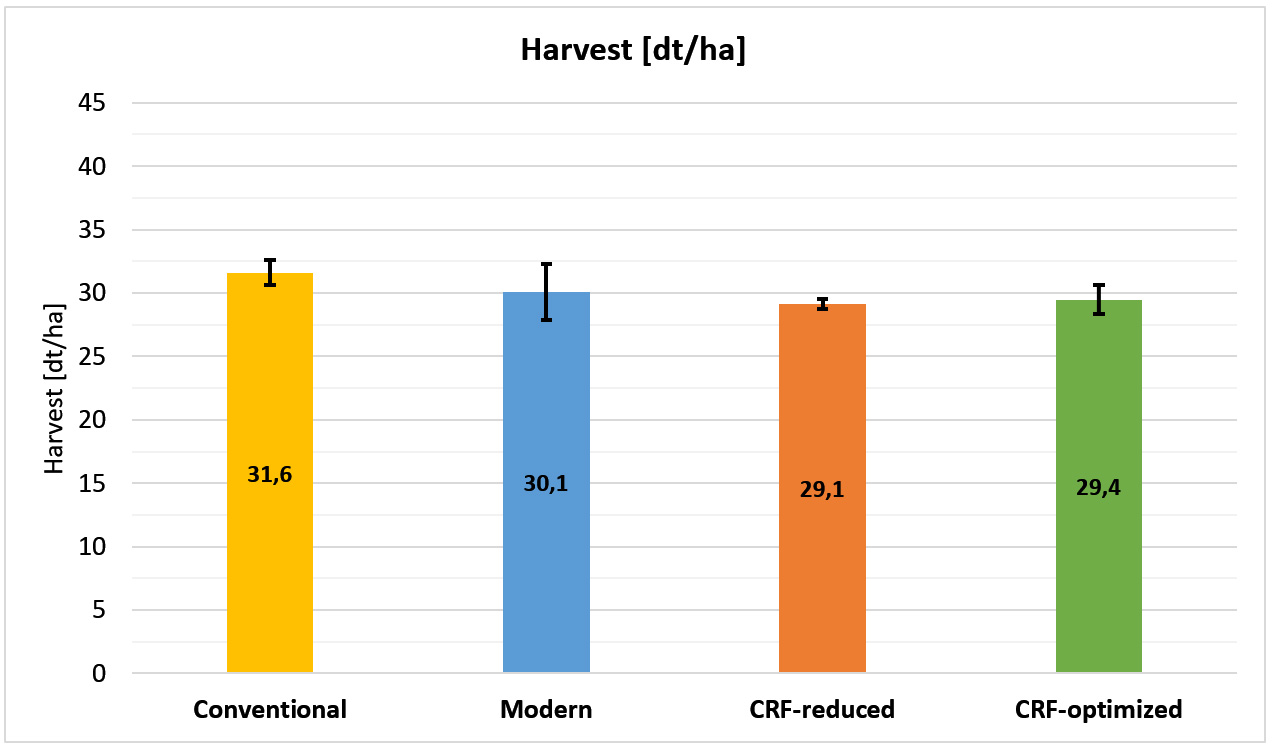 Yields of the trial variants in dt/ha (© AMAZONE: ertraege-en.jpg) ertraege-1024x596