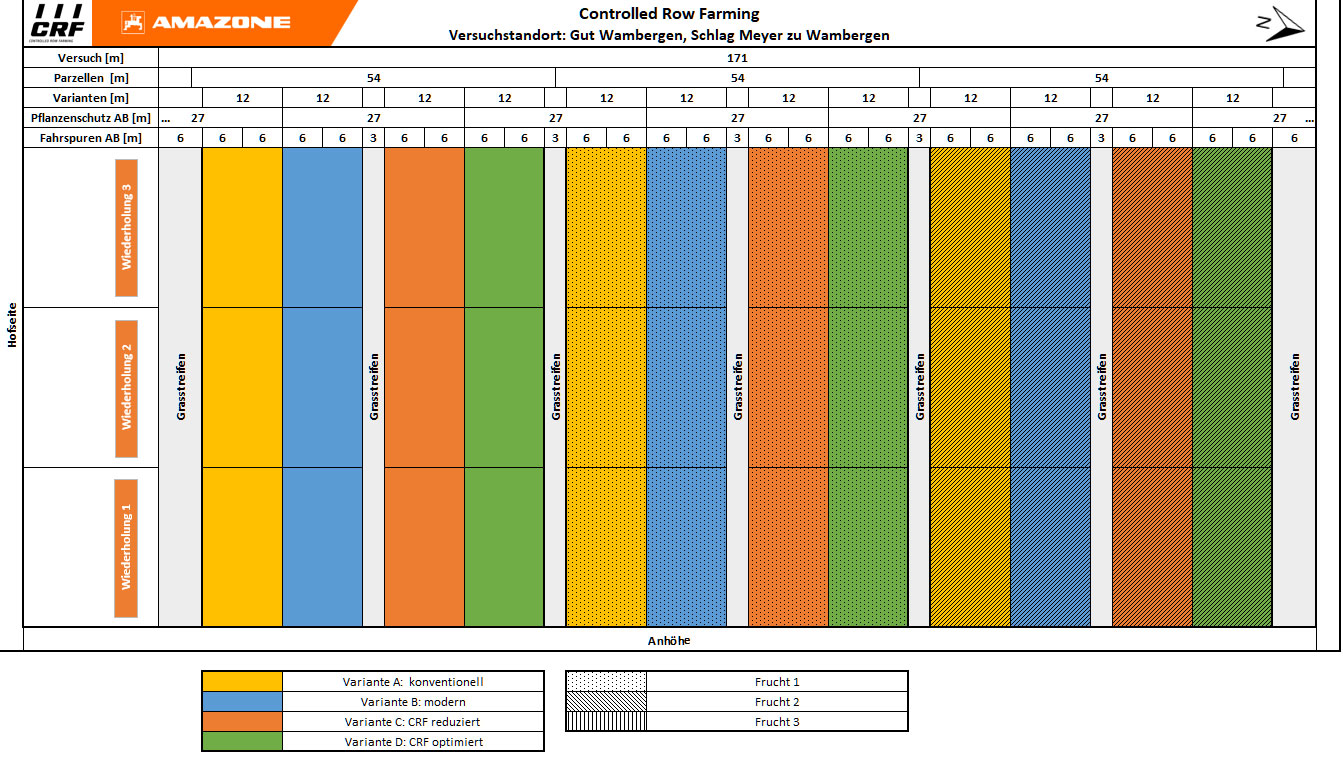 Figure: Controlled Row Farming trial design (© AMAZONE: versuchsaufbau_de_2022.jpg) versuchsaufbau_de_2022