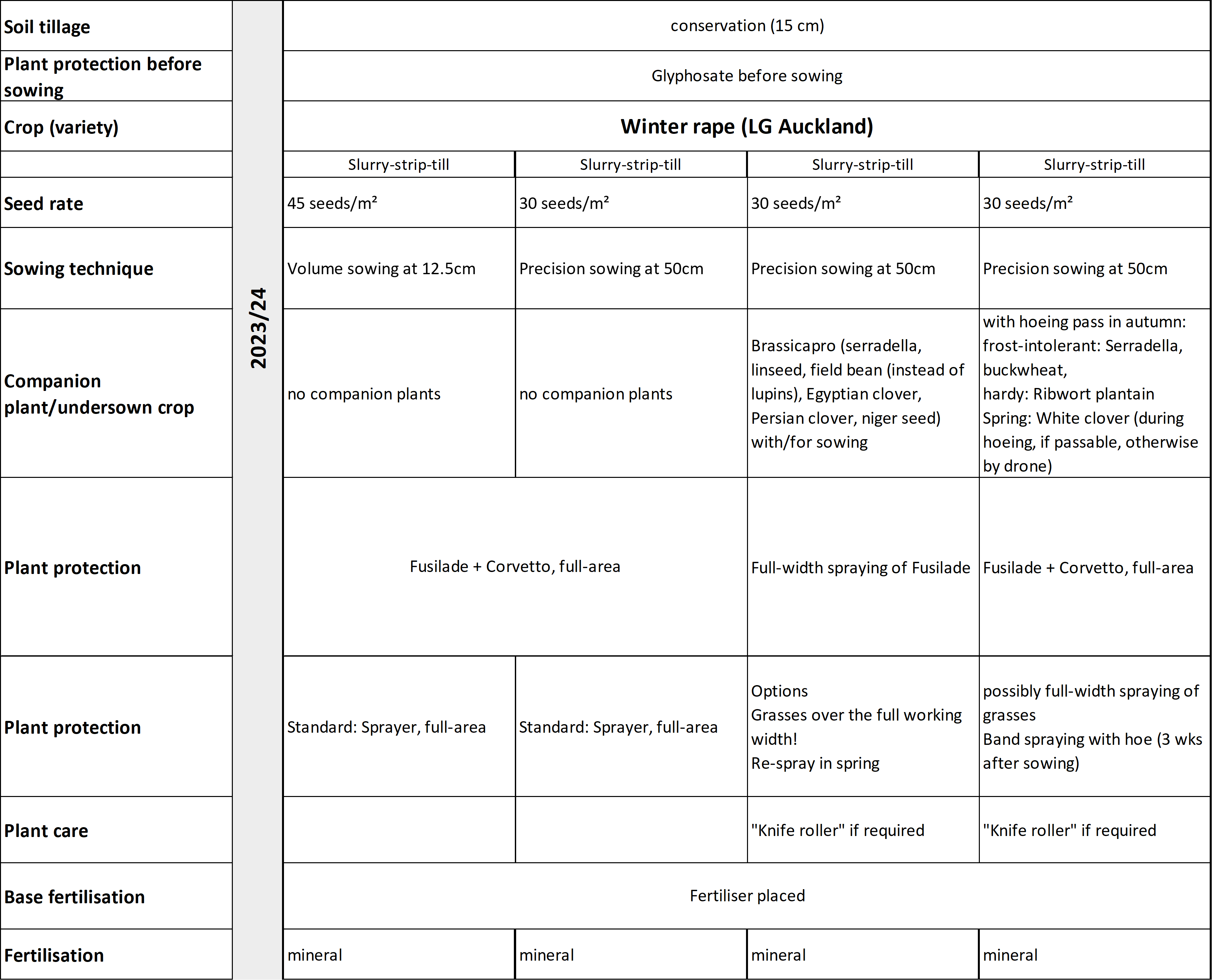The trial design for rape in the CRF method (© AMAZONE: versuchsaufbau-en.png) versuchsaufbau