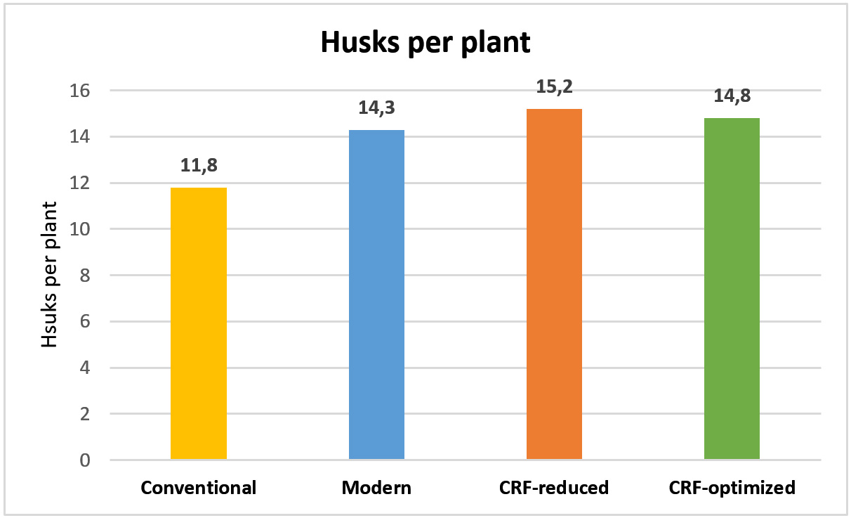 Number of pods per plant (© AMAZONE: anzahl-huelsen-je-pflanze-EN.jpg) anzahl-huelsen-je-pflanze