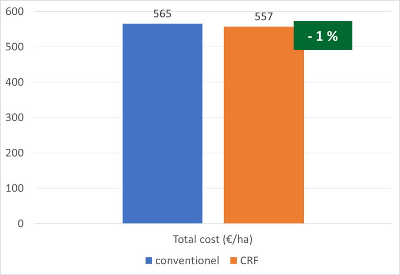 Total costs in comparison (© AMAZONE: EN_Gesamtkosten-im-Vergleich.png) Gesamtkosten-im-Vergleich