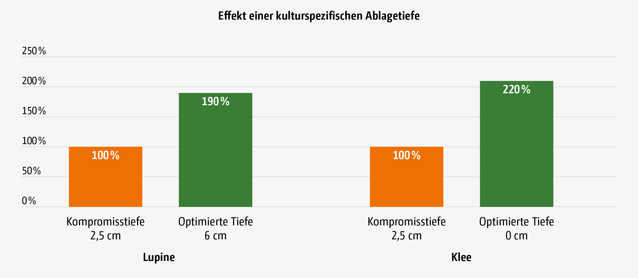 Effekt kulturspezifischer Ablagetiefen, relative Feldaufgänge (© AMAZONE: Grafik_Effekt einer kulturspezifischen Ablagetiefe_GO_de.jpg) Effekt kulturspezifischer Ablagetiefen, relative Feldaufgänge