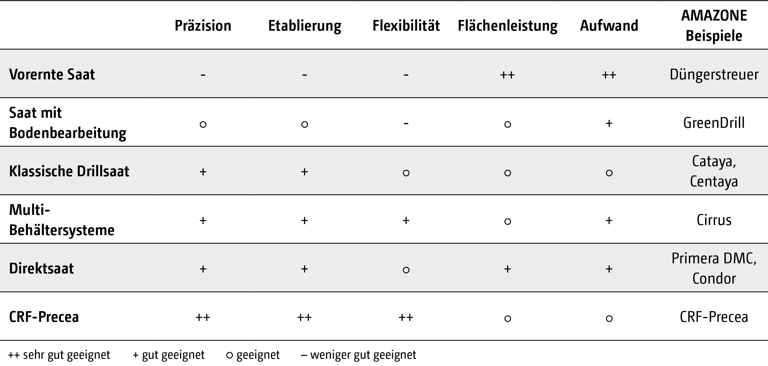 Bewertung unterschiedlicher Verfahren zur Zwischenfruchtsaat (© AMAZONE: Grafik_Bewertung unterschiedlicher Verfahren zur Zwischenfruchtsaat_GO_de.jpg) Bewertung unterschiedlicher Verfahren zur Zwischenfruchtsaat