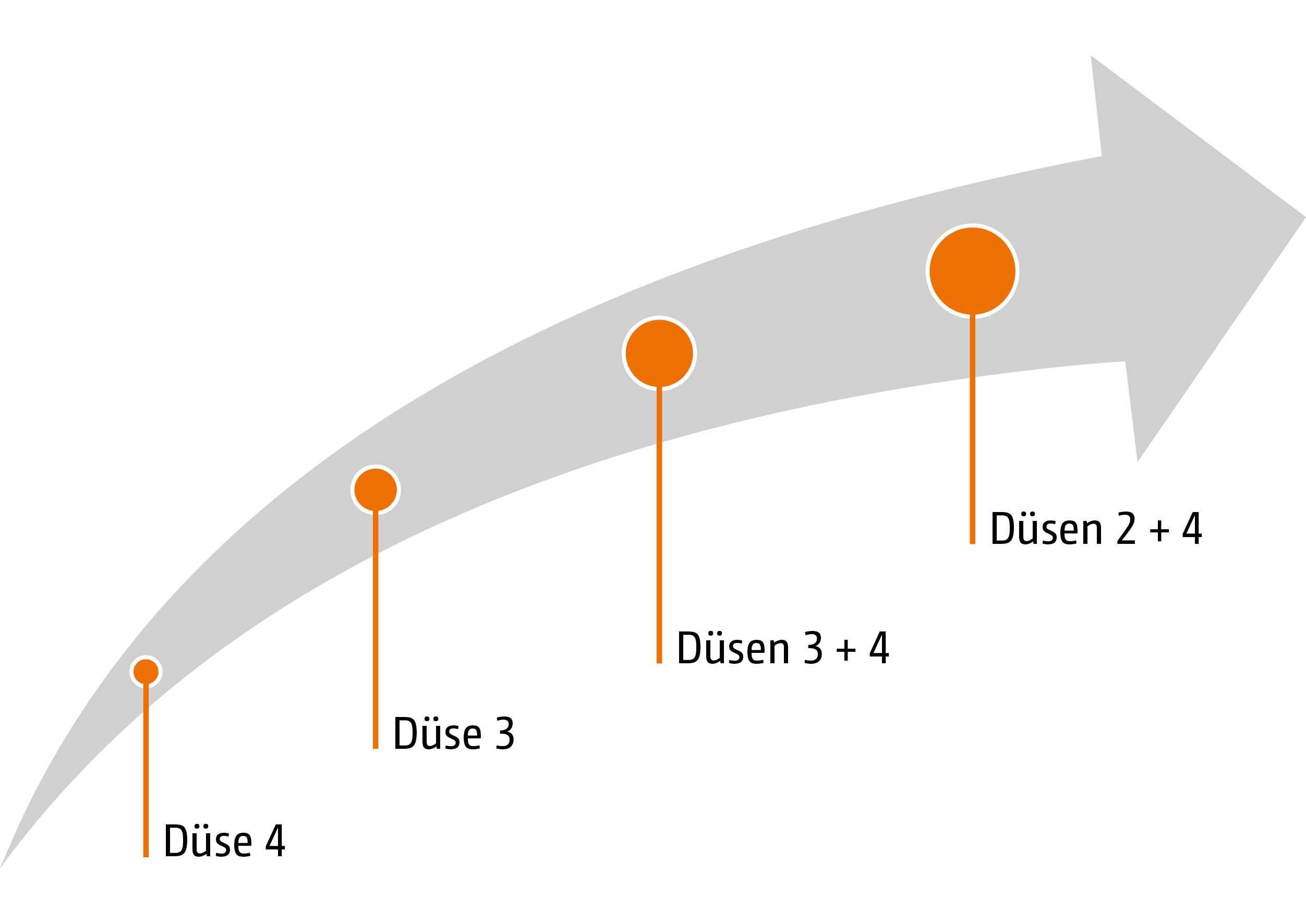 Automatische Düsenumschaltung und Düsenkombination (© AMAZONE: Grafik_Automatische Düsenumschaltung und Düsenkombination_GO_de.jpg) Automatische Düsenumschaltung und Düsenkombination