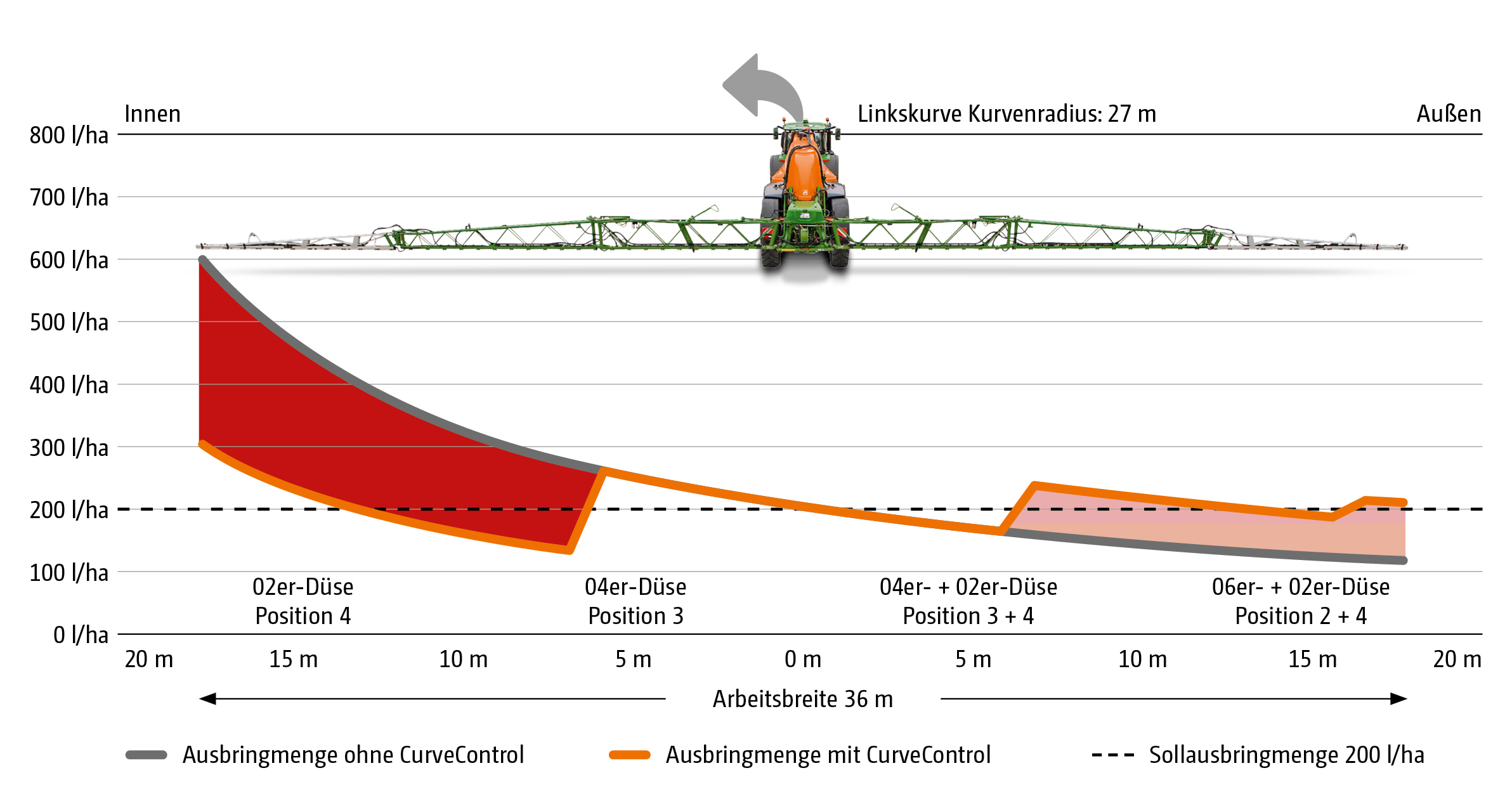 Vergleich der Ausbringmengen bei Kurvenfahrt mit und ohne CurveControl (Linkskurve) (© AMAZONE: Grafik_Vergleich der Ausbringmengen bei Kurvenfahrt mit und ohne CurveControl (Linkskurve)_GO_de.jpg) Vergleich der Ausbringmengen bei Kurvenfahrt