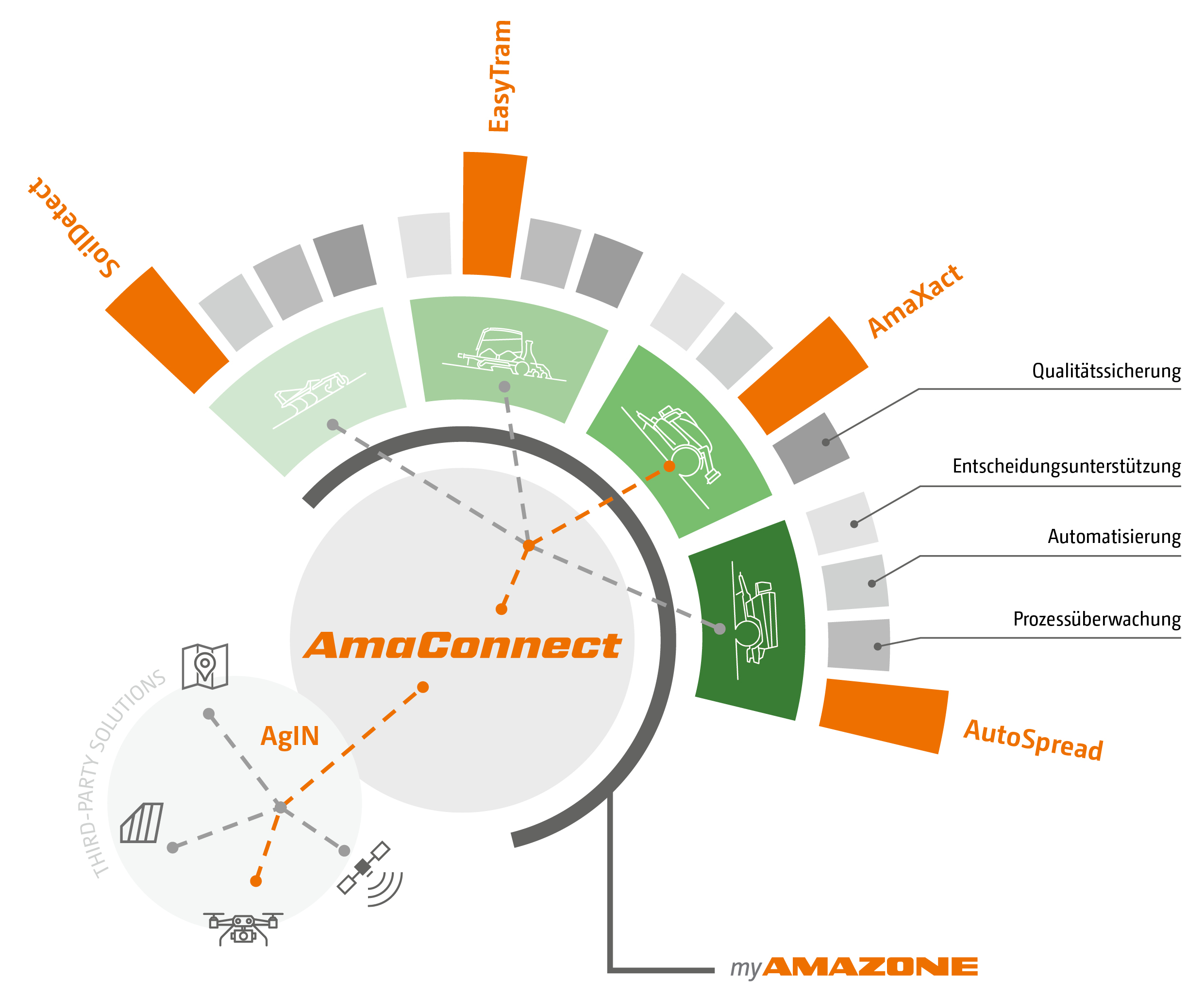 Die neue cloudbasierte Datenplattform AmaConnect wächst mit den Anforderungen moderner Betriebsabläufe (© AMAZONE: Grafik_myAMAZONE_operations_visiual_d1_250814_GO_de.jpg) AmaConnect - Teaser