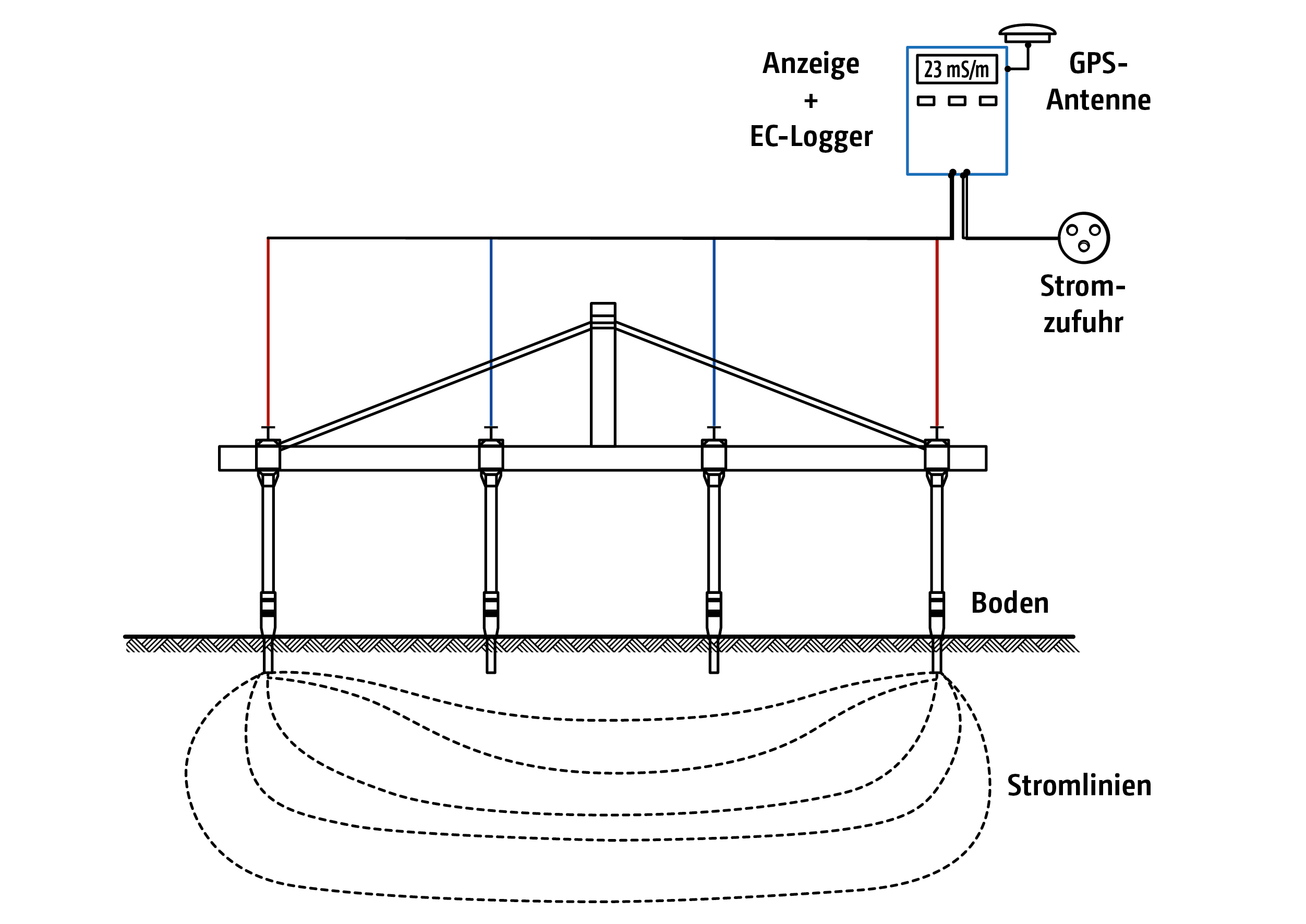 4-Punkt-Messanordnung zur Bodenleitfähigkeitsmessung mit SoilDetect (© AMAZONE: 4P_Messmethode_d1_250814_GO_de.jpg) 4-Punkt-Messanordnung zur Bodenleitfähigkeitsmessung mit SoilDetect
