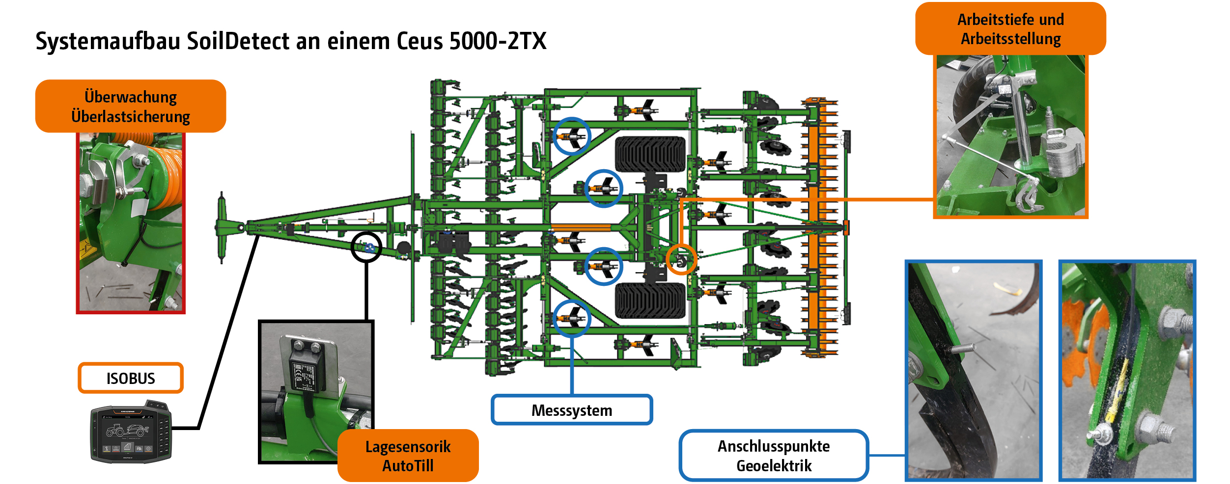 System SoilDetect: Kombination aus AutoTill-Sensorik und geoelektrischer 4-Punkt-Messmethode zum Erfassen des Bodenzustandes während der Bodenbearbeitung. (© AMAZONE: Systemaufbau SoilDetect an einem Ceus 5000-2TX_GO_de.jpg) System SoilDetect: Kombination aus AutoTill-Sensorik und geoelektrischer -Punkt-Messmethode zum Erfassen des Bodenzustandes während der Bodenbearbeitung.