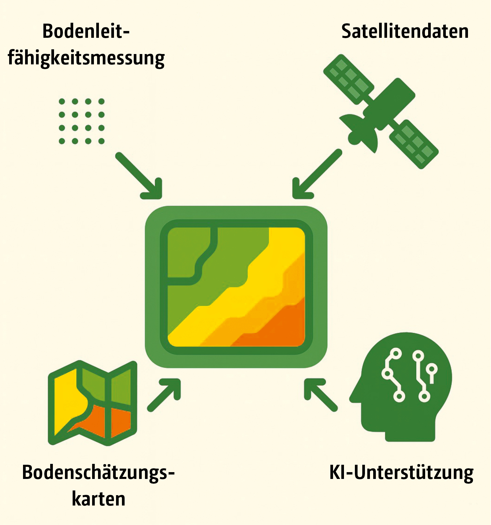 Schema der Erstellung hochauflösender Bodenertragskarten mit Bodenleitfähigkeitsmessung (© AMAZONE: Bild_SoilDetect_Schema_d1_250820_GO_de.jpg) Schema der Erstellung hochauflösender Bodenertragskarten mit Bodenleitfähigkeitsmessung