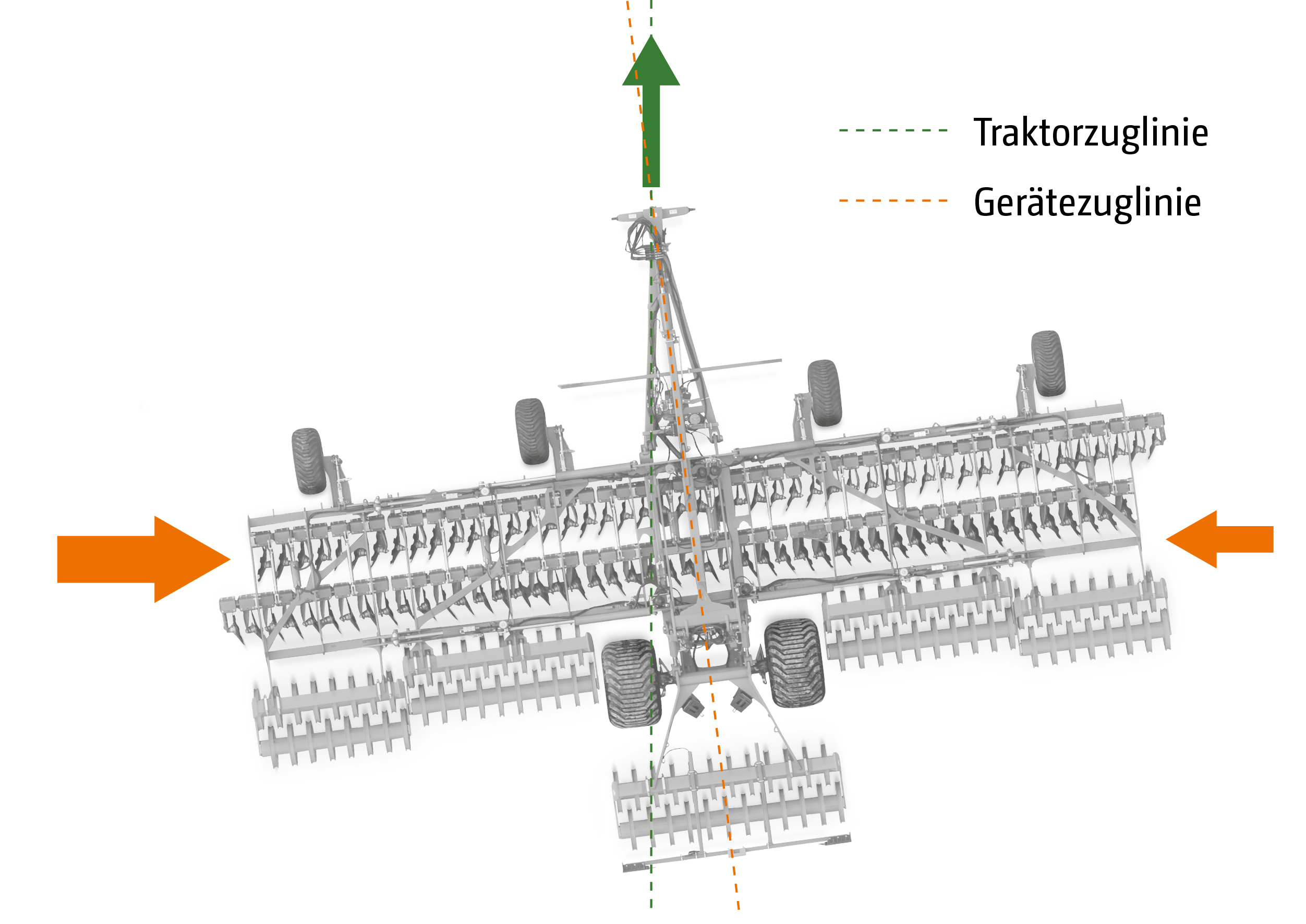 Seitenkräfte ungleichmäßig durch Abdrift am Hang oder wechselnde Bodenbedingungen. Scheibenbegge nicht mehr spurtreu hinter dem Schlepper. (© AMAZONE: Catros12003-2TX_d0_kw_DJI_20230802082610_0535_b_d1_250811_GO_de.jpg) Seitenkräfte ungleichmäßig