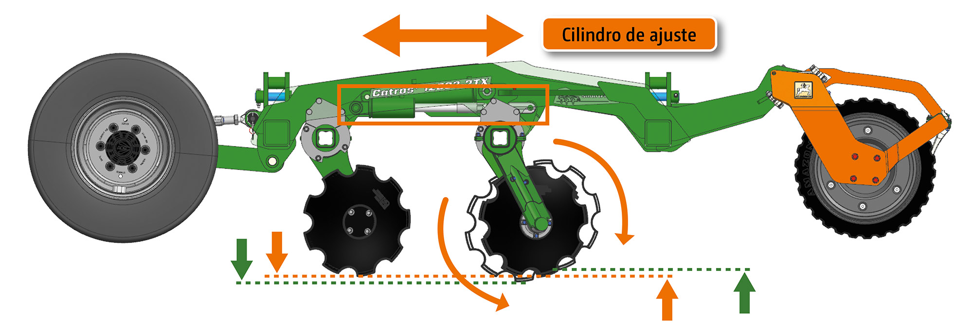 El cilindro de ajuste se extiende, la fila de discos traseros aumenta la profundidad de trabajo y tira hacia la izquierda. El cilindro de ajuste se retrae, la fila de discos traseros reduce la profundidad de trabajo y tira hacia la derecha. (© AMAZONE: Ausgleich_beideRichtungen_d1_250814_GO_es.jpg) Verstellzylinder
