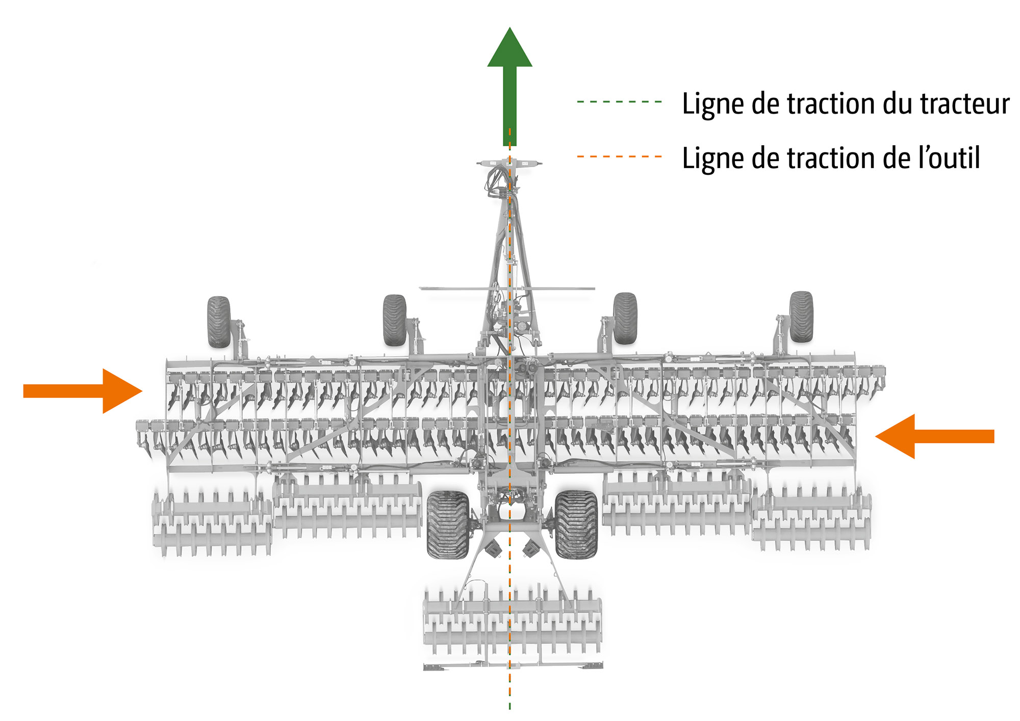 Forces latérales en équilibre, le déchaumeur à disques suit parfaitement les traces du tracteur. (© AMAZONE: Catros12003-2TX_d0_kw_DJI_20230802082610_0535_a_d1_250811_GO_fr.jpg) Seitenkräfte im Gleichgewicht,