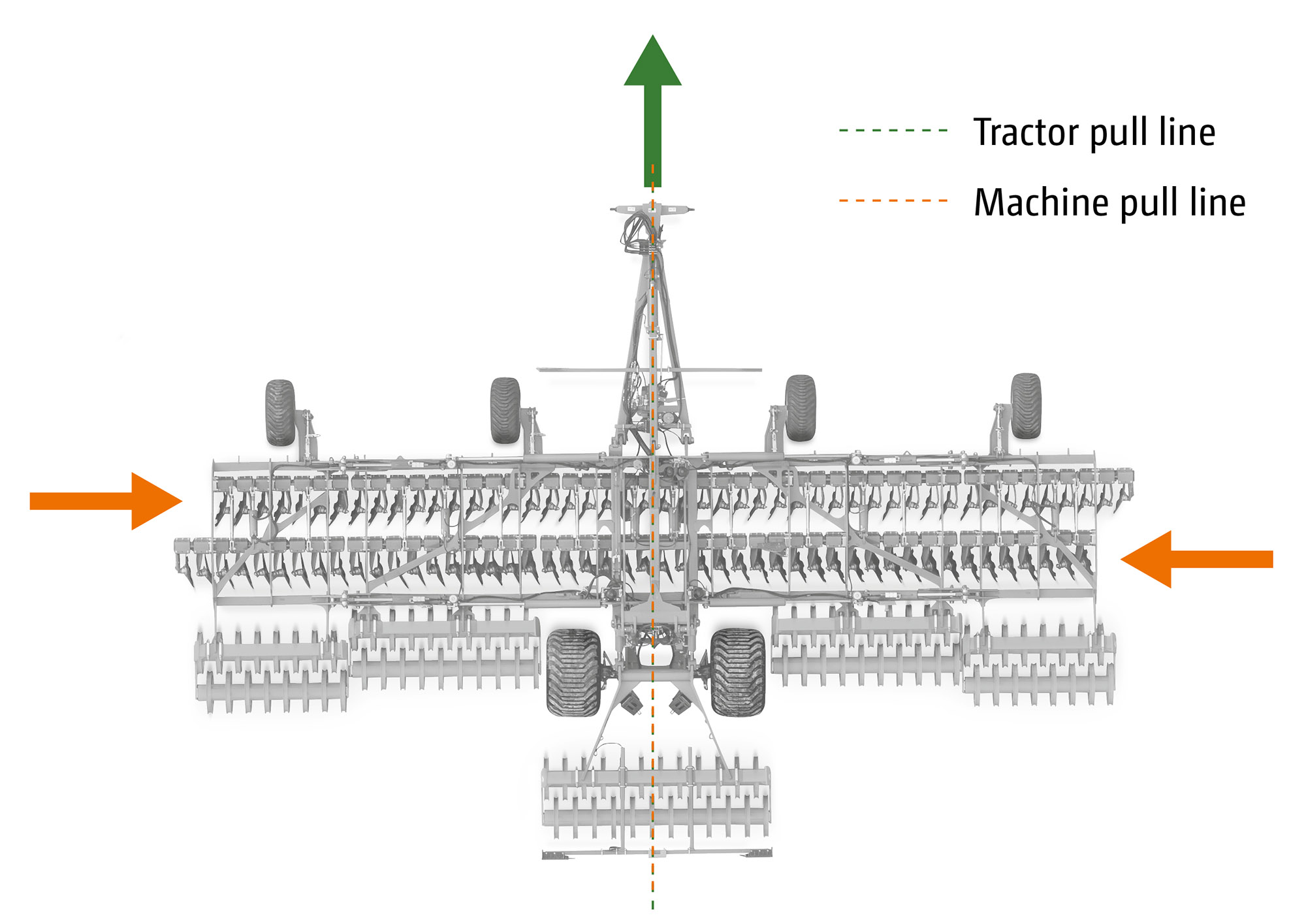 Lateral forces in balance, disc harrow tracks properly behind the tractor. (© AMAZONE: Catros12003-2TX_d0_kw_DJI_20230802082610_0535_a_d1_250811_GO_en.jpg) Seitenkräfte im Gleichgewicht,