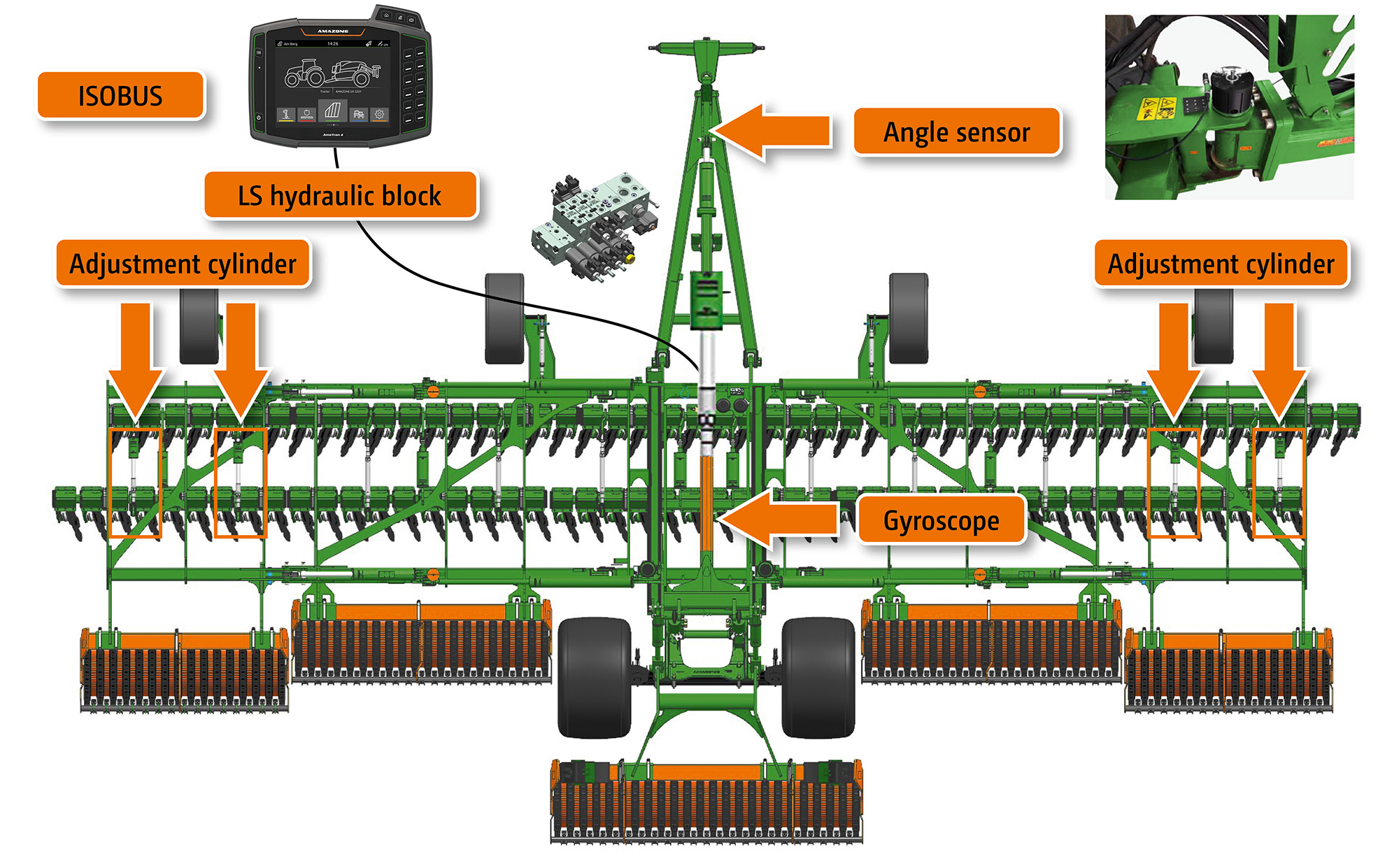 AutoLane system layout (© AMAZONE: Systemaufbau_AutoLane_d1_250822_GO_en.jpg) Systemaufbau AutoLane