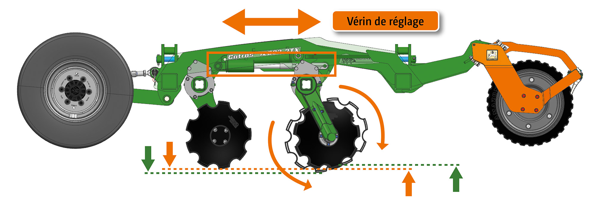 Le vérin de réglage s’allonge, la rangée de disques arrière augmente la profondeur de travail et tire vers la gauche. Le vérin de réglage rentre, la rangée de disques arrière réduit la profondeur de travail et tire vers la droite. (© AMAZONE: Ausgleich_beideRichtungen_d1_250814_GO_fr.jpg) Verstellzylinder