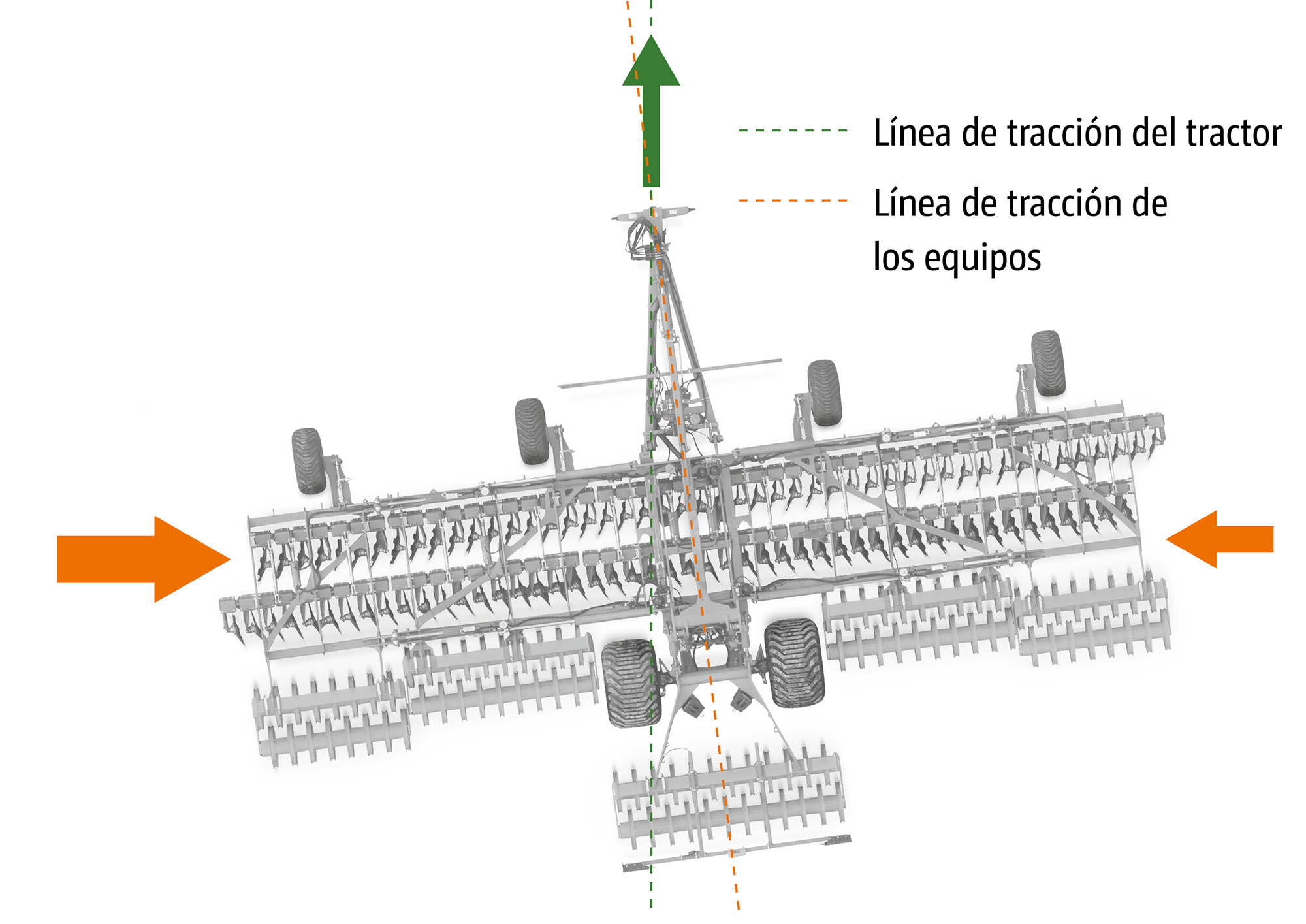 Fuerzas laterales irregulares debido al derrape en la pendiente o a cambios en las condiciones del suelo. La grada de discos ya no sigue la huella detrás del tractor. (© AMAZONE: Catros12003-2TX_d0_kw_DJI_20230802082610_0535_b_d1_250811_GO_es.jpg) Seitenkräfte ungleichmäßig