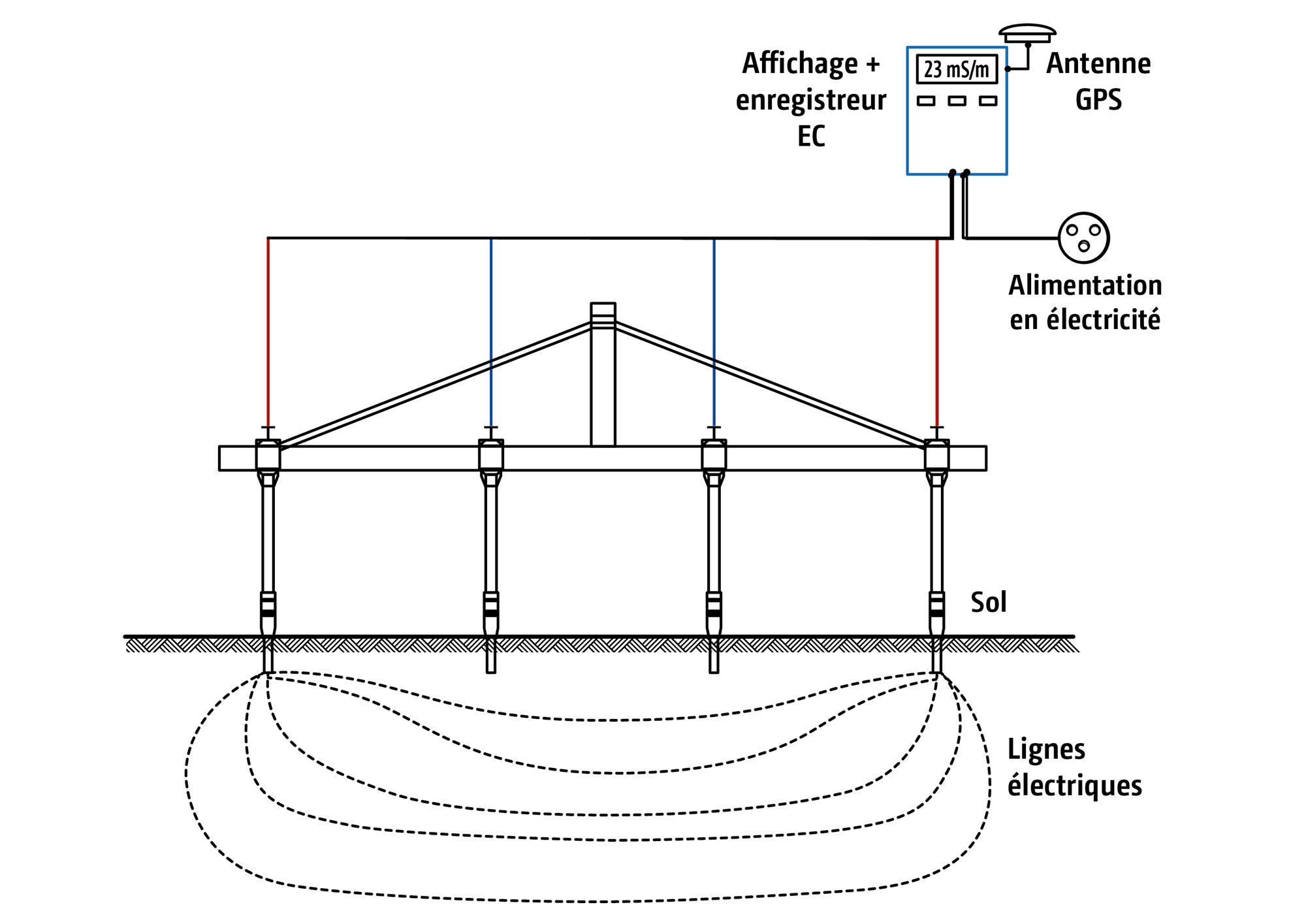 Positionnement de mesure 4 points pour mesurer la conductivité du sol avec le SoilDetect (© AMAZONE: 4P_Messmethode_d1_250814_GO_fr.jpg) 4-Punkt-Messanordnung zur Bodenleitfähigkeitsmessung mit SoilDetect