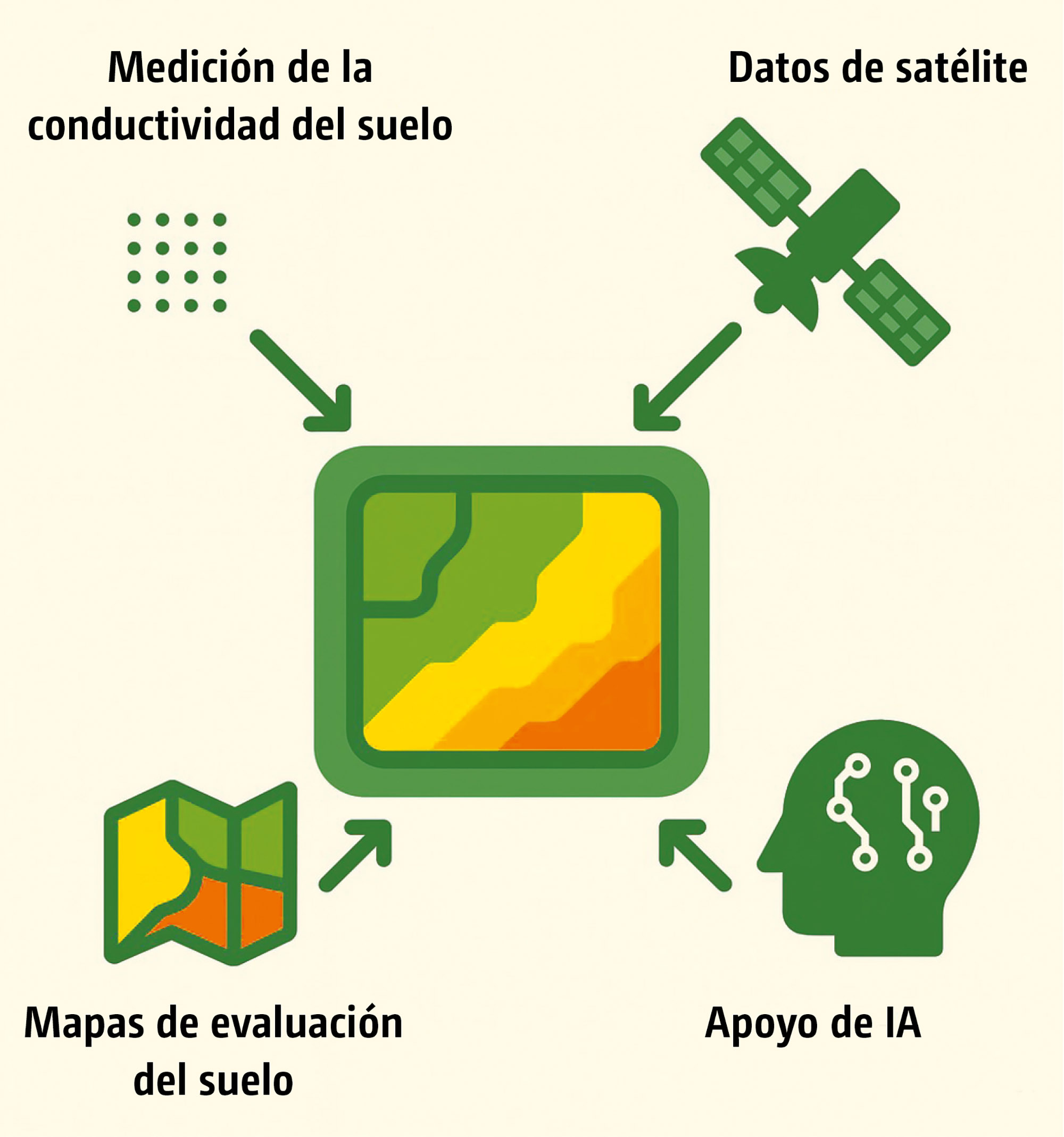 Esquema de elaboración de mapas de rendimiento agrícola de alta resolución con medición de la conductividad del suelo (© AMAZONE: Bild_SoilDetect_Schema_d1_250820_GO_es.jpg) Schema der Erstellung hochauflösender Bodenertragskarten mit Bodenleitfähigkeitsmessung