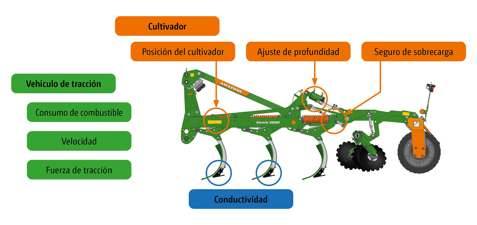 Tecnología de sensores y parámetros relevantes del tractor para SoilDetect (© AMAZONE: AutoTill_Cenio_d1_250814_GO_es.jpg) Sensor-Technologie und relevante Traktorparameter für SoilDetect