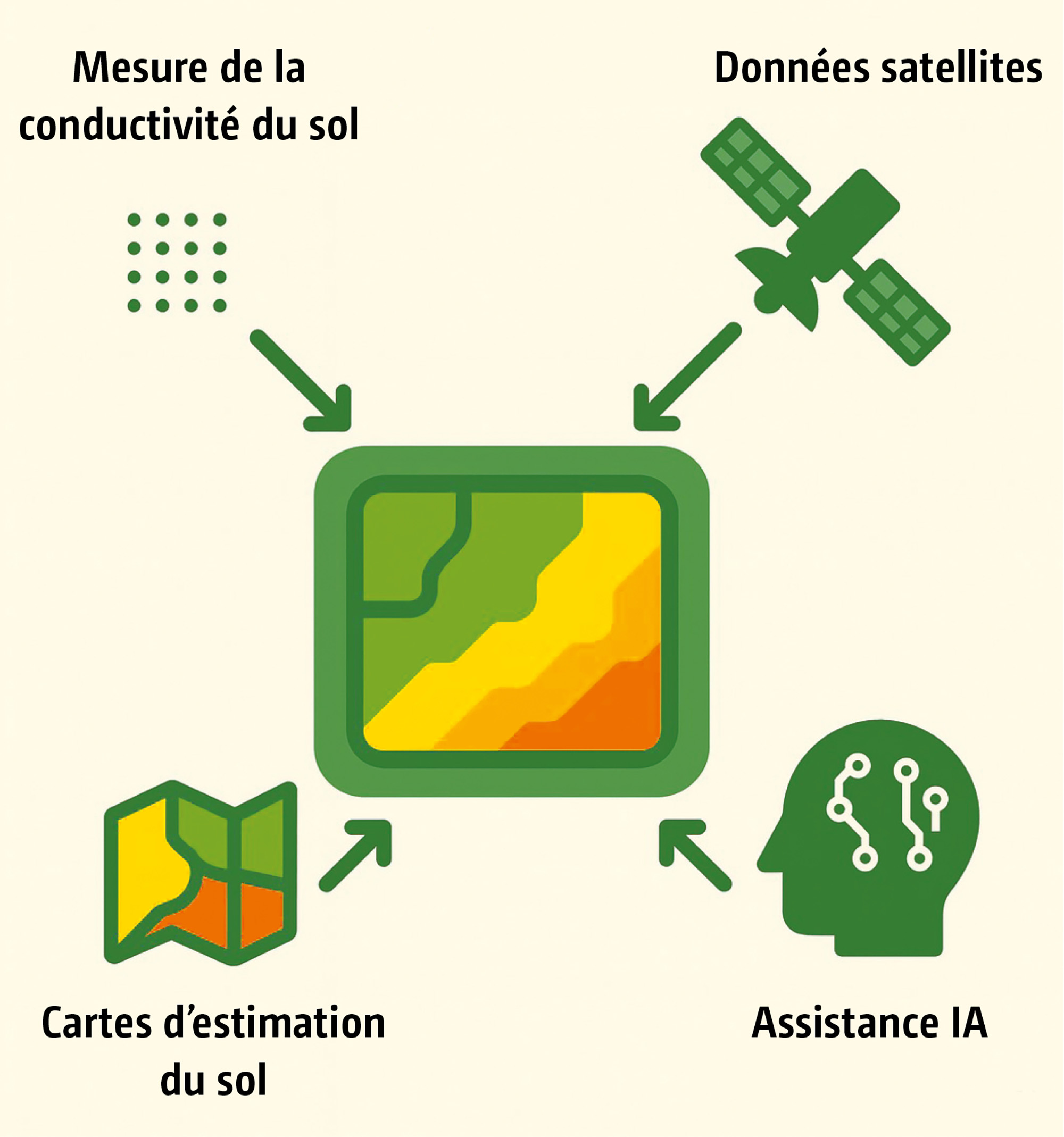 Schéma de création de cartes haute résolution de rendement du sol avec mesure de la capacité de conductivité du sol (© AMAZONE: Bild_SoilDetect_Schema_d1_250820_GO_fr.jpg) Schema der Erstellung hochauflösender Bodenertragskarten mit Bodenleitfähigkeitsmessung