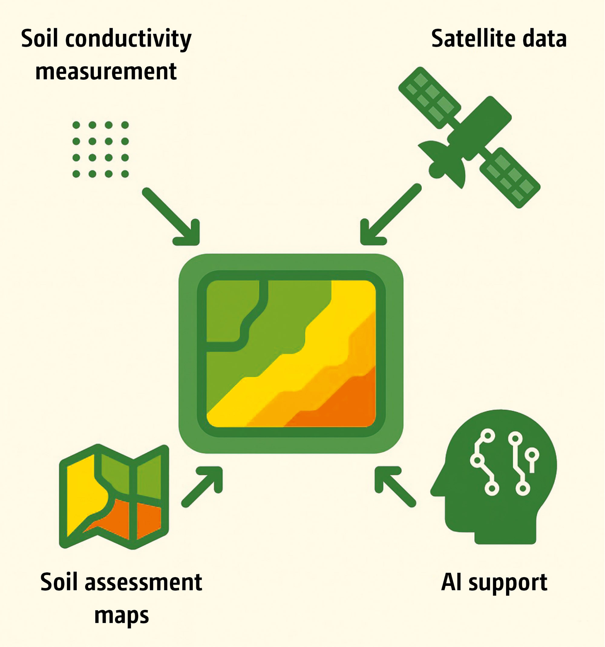 Scheme for the generation of high-resolution soil yield maps with soil conductivity measurement (© AMAZONE: Bild_SoilDetect_Schema_d1_250820_GO_en.jpg) Schema der Erstellung hochauflösender Bodenertragskarten mit Bodenleitfähigkeitsmessung