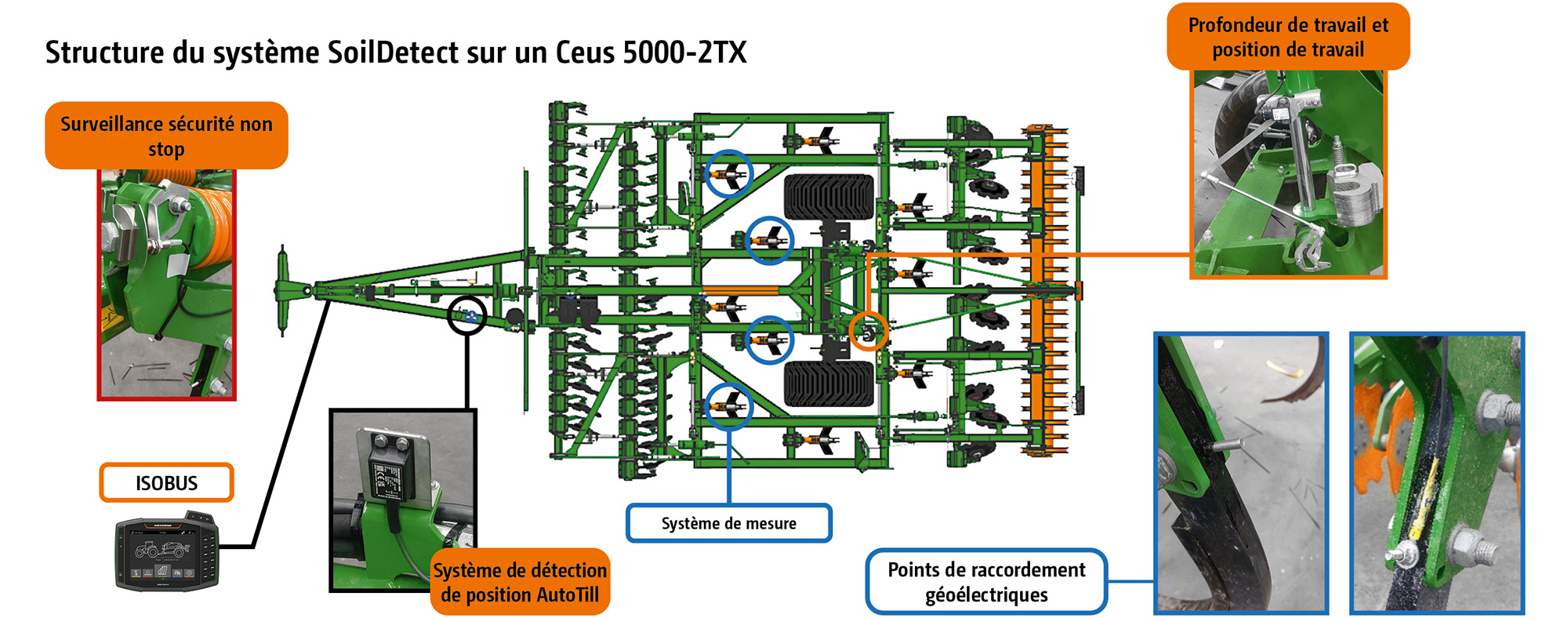 Système SoilDetect : Combinaison de la détection AutoTill et de la méthode de mesure géoélectrique 4 points pour enregistrer l’état du sol durant le travail du sol. (© AMAZONE: Systemaufbau SoilDetect an einem Ceus 5000-2TX_GO_fr.jpg) System SoilDetect: Kombination aus AutoTill-Sensorik und geoelektrischer -Punkt-Messmethode zum Erfassen des Bodenzustandes während der Bodenbearbeitung.