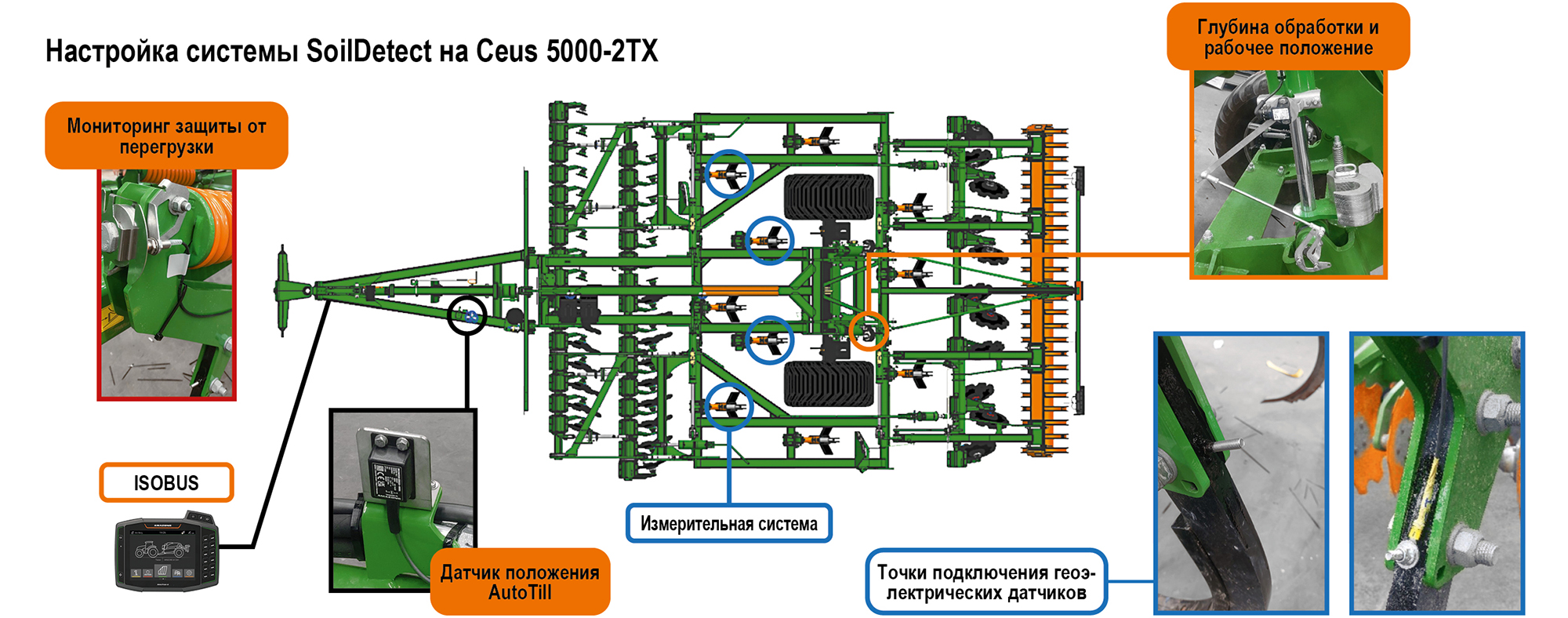 Система SoilDetect: Сочетание датчиков AutoTill и геоэлектрического метода 4-точечных измерений для регистрации состояния почвы во время её обработки. (© AMAZONE: Systemaufbau SoilDetect an einem Ceus 5000-2TX_GO_ru.jpg) System SoilDetect: Kombination aus AutoTill-Sensorik und geoelektrischer -Punkt-Messmethode zum Erfassen des Bodenzustandes während der Bodenbearbeitung.