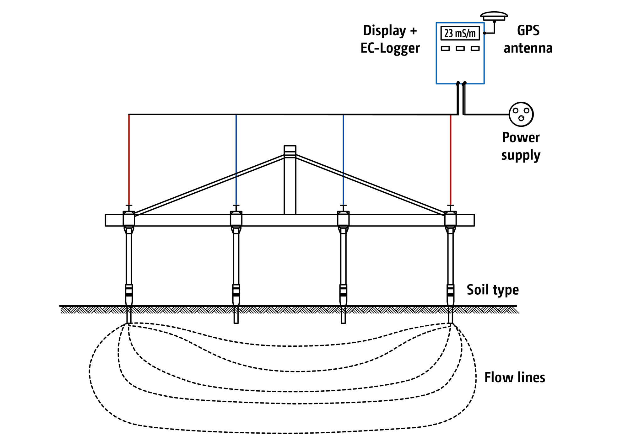 4-point measuring layout for soil conductivity measurement using SoilDetect (© AMAZONE: 4P_Messmethode_d1_250814_GO_en.jpg) 4-Punkt-Messanordnung zur Bodenleitfähigkeitsmessung mit SoilDetect