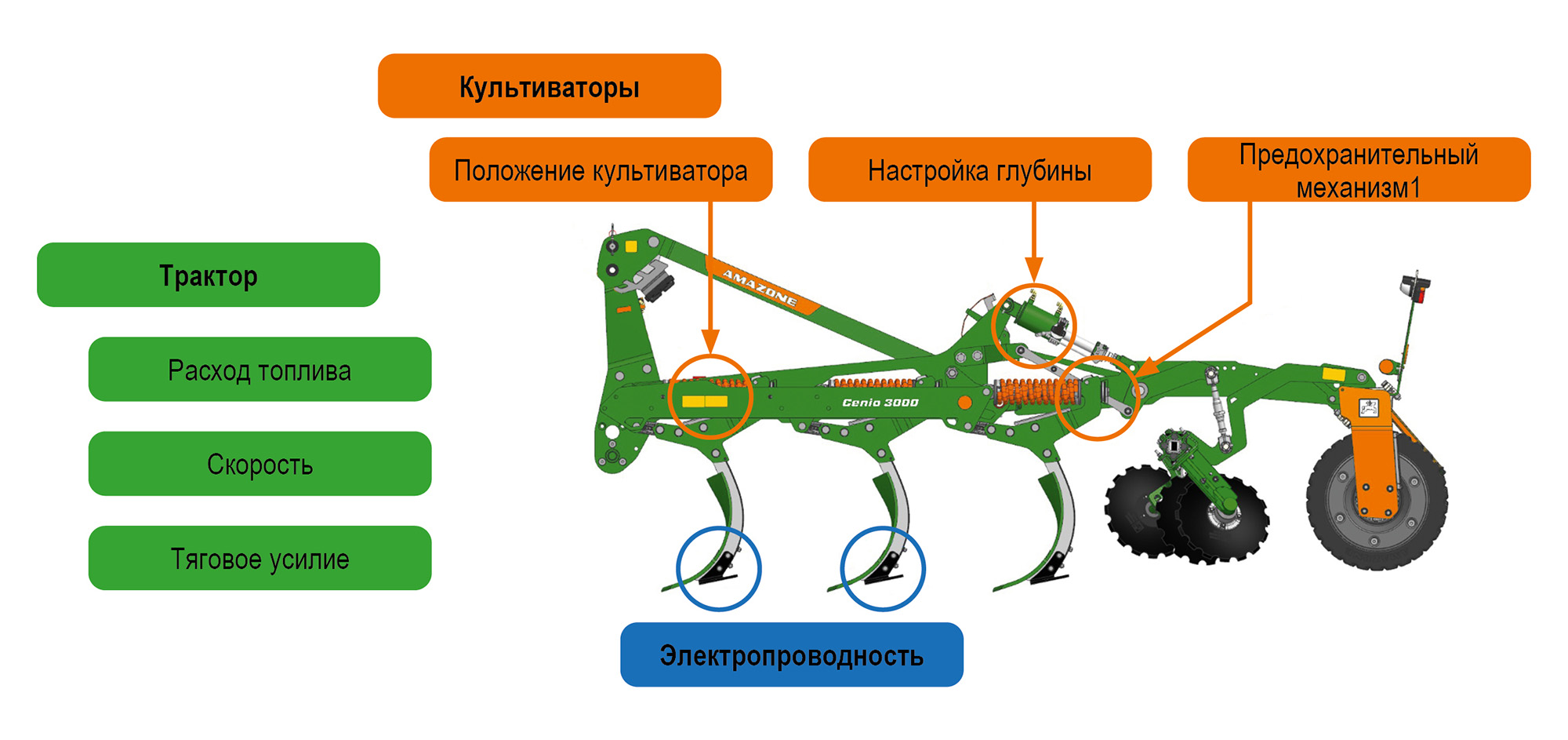 Сенсорная технология и соответствующие параметры трактора для SoilDetect (© AMAZONE: AutoTill_Cenio_d1_250814_GO_ru.jpg) Sensor-Technologie und relevante Traktorparameter für SoilDetect