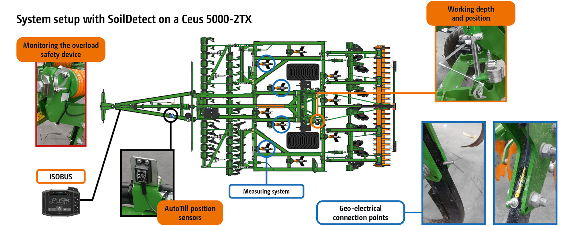System SoilDetect: combination of AutoTill sensor systems and 4-point geo-electric measurement method for recording the soil condition during soil tillage. (© AMAZONE: Systemaufbau SoilDetect an einem Ceus 5000-2TX_GO_en.jpg) System SoilDetect: Kombination aus AutoTill-Sensorik und geoelektrischer -Punkt-Messmethode zum Erfassen des Bodenzustandes während der Bodenbearbeitung.