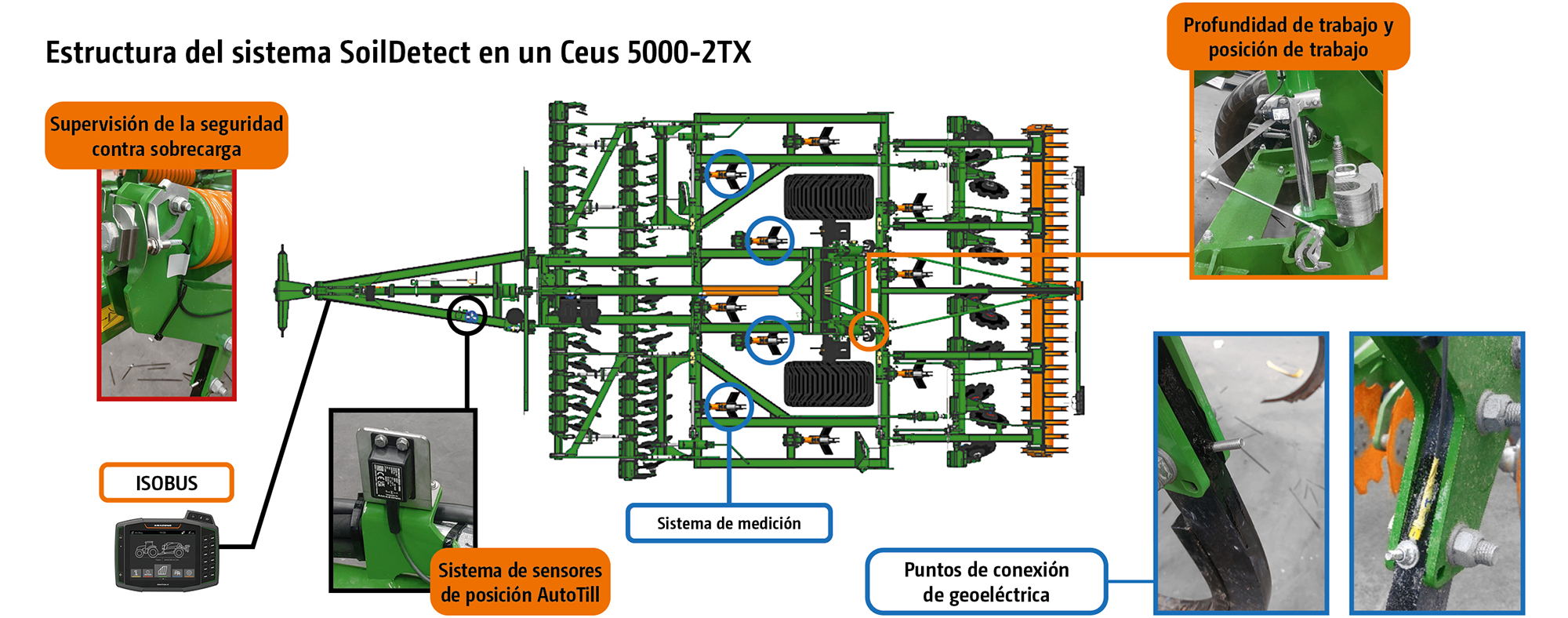 Sistema SoilDetect: combinación de sistema de sensores AutoTill y método de medición geoeléctrica en 4 puntos para registrar el estado del suelo durante las labores del suelo. (© AMAZONE: Systemaufbau SoilDetect an einem Ceus 5000-2TX_GO_es.jpg) System SoilDetect: Kombination aus AutoTill-Sensorik und geoelektrischer -Punkt-Messmethode zum Erfassen des Bodenzustandes während der Bodenbearbeitung.